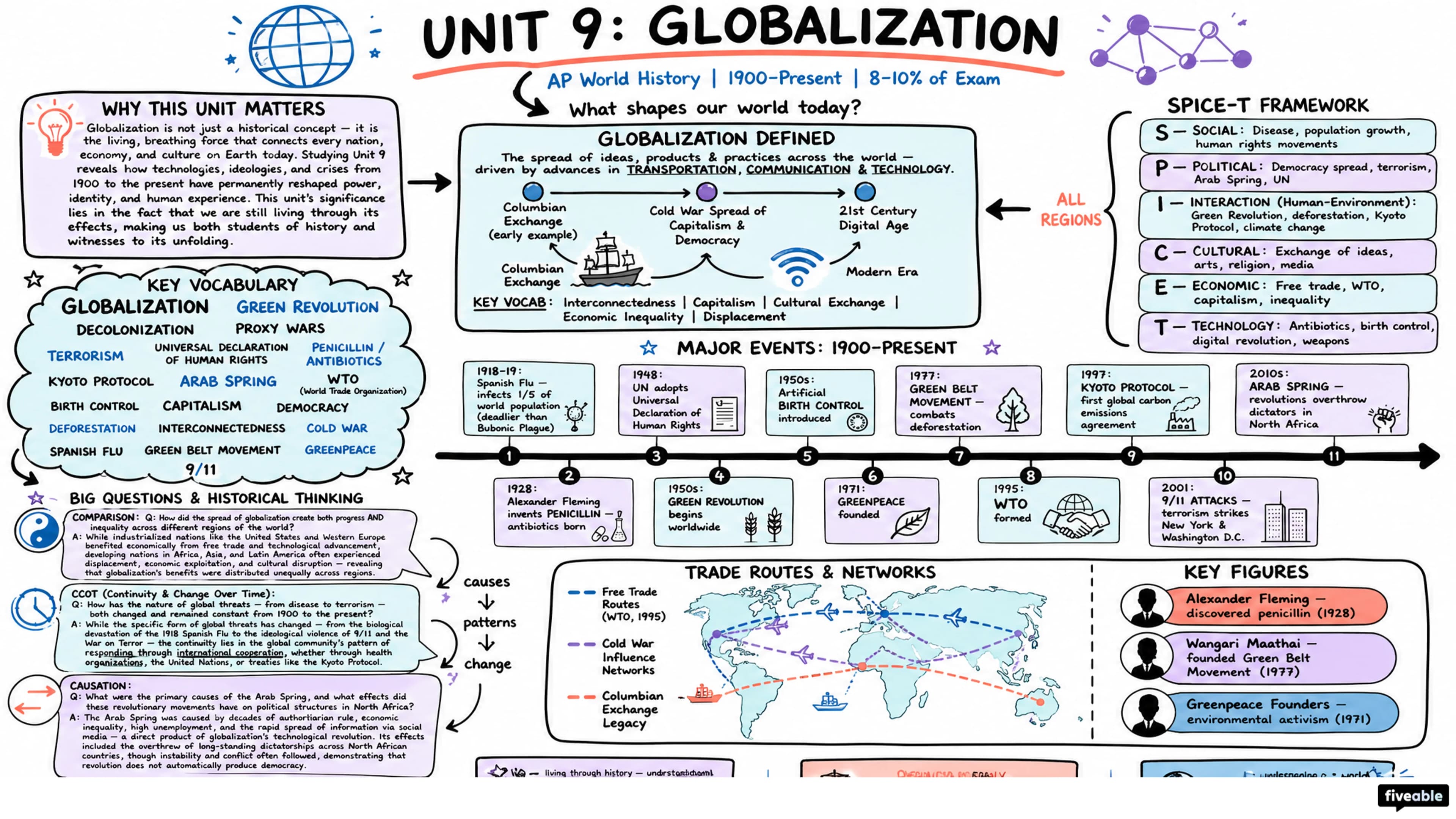 Unit 9 Overview: Globalization - AP World History - Unit 9 visual cheatsheet