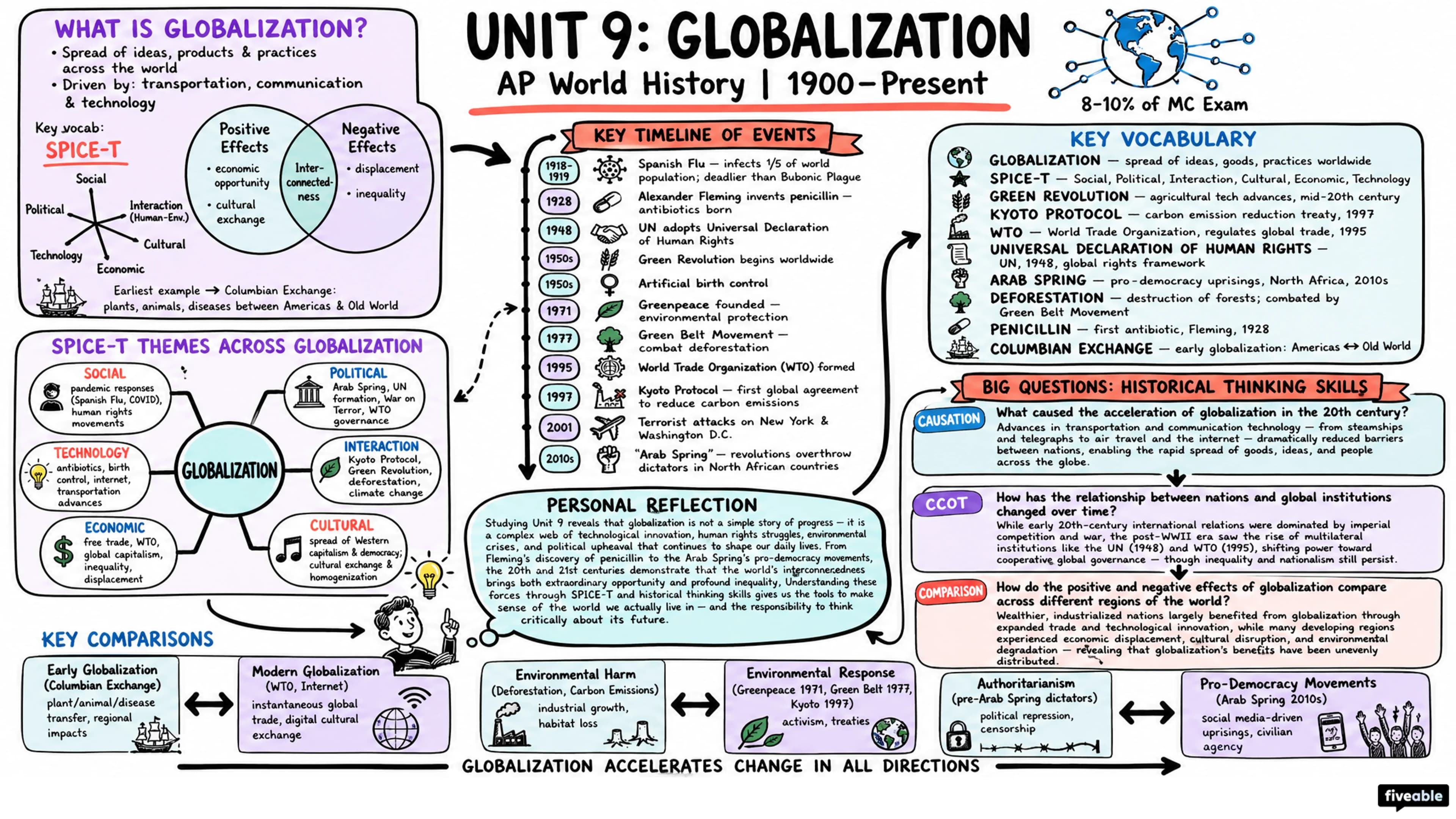 Unit 9 Overview: Globalization - AP World History - Unit 9 visual cheatsheet