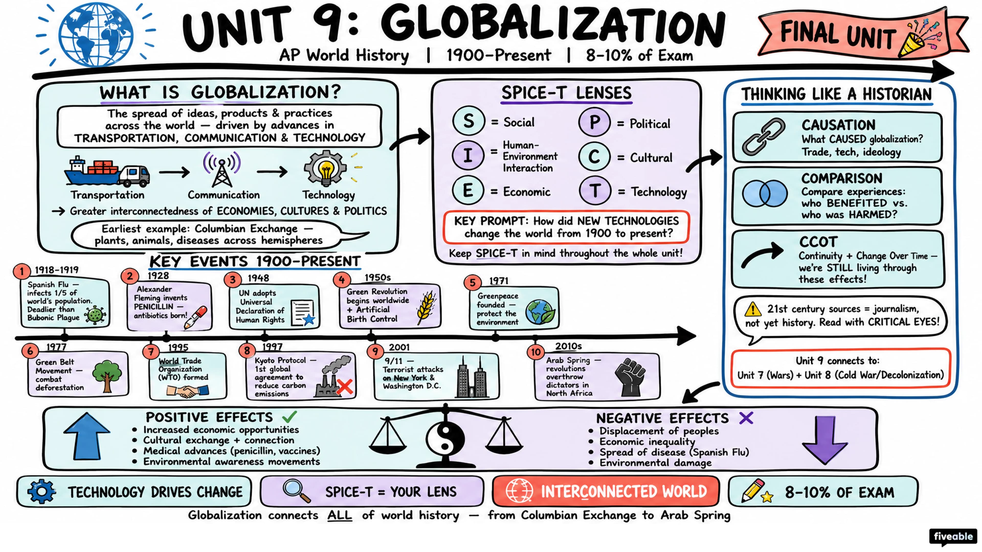 Unit 9 Overview: Globalization - AP World History - Unit 9 visual cheatsheet