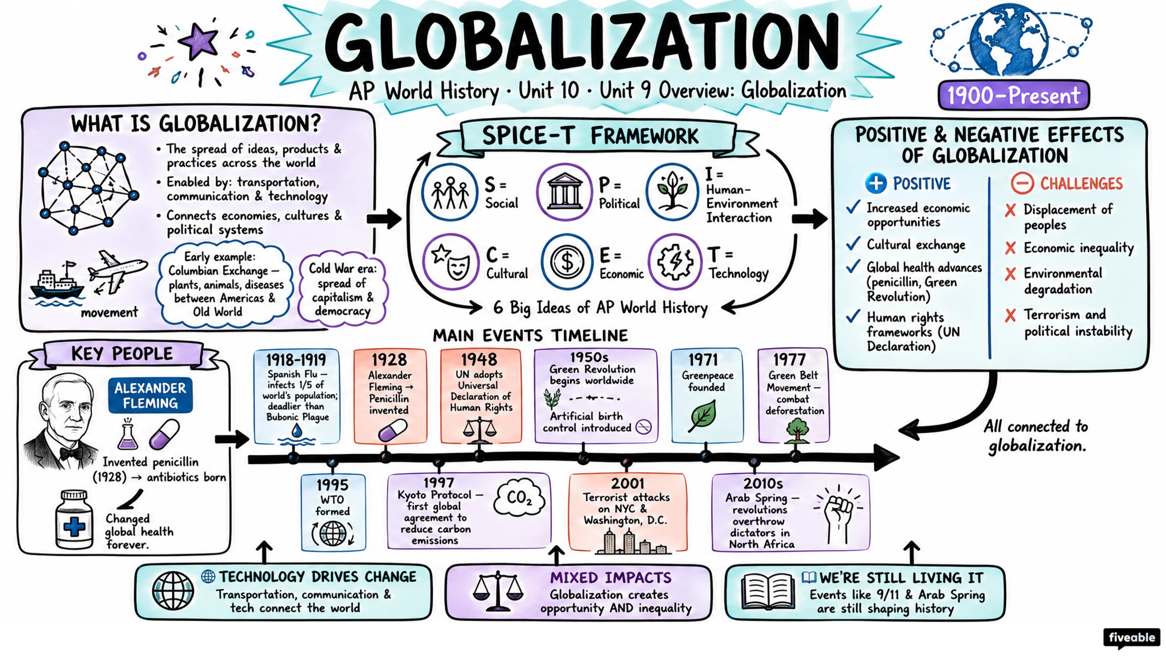 Unit 9 Overview: Globalization - AP World History - Unit 9 visual cheatsheet