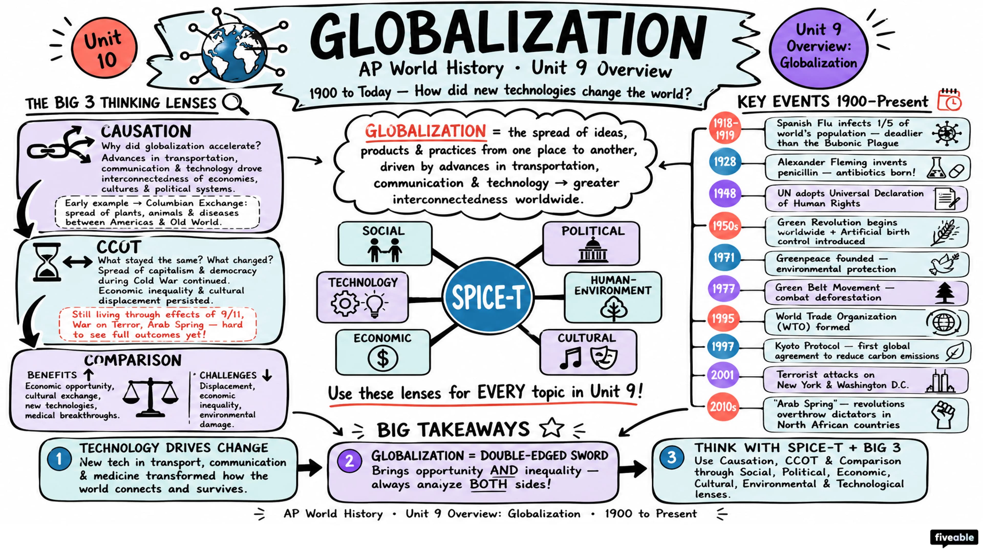 Unit 9 Overview: Globalization - AP World History - Unit 9 visual cheatsheet