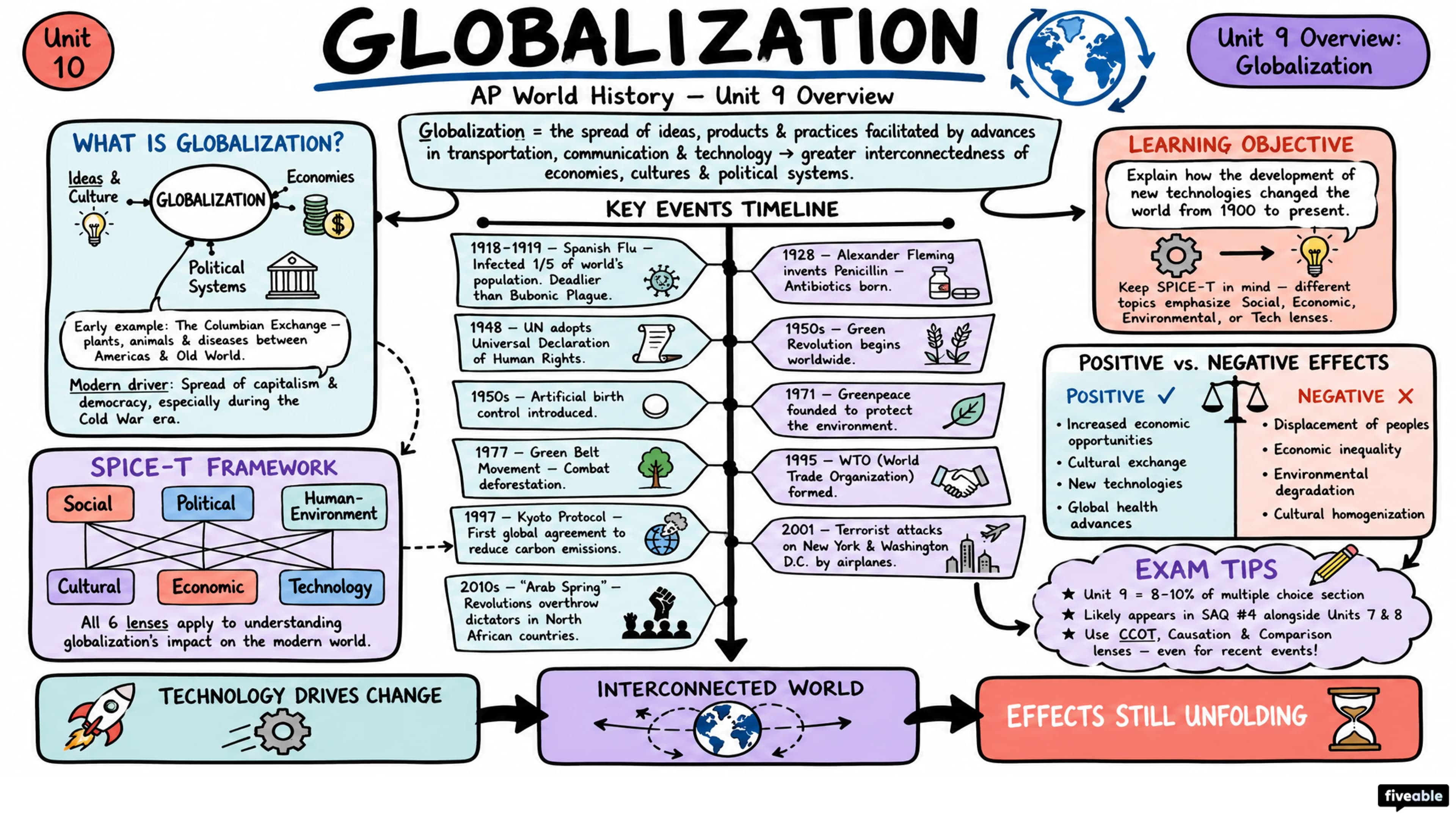 Unit 9 Overview: Globalization - AP World History - Unit 9 visual cheatsheet