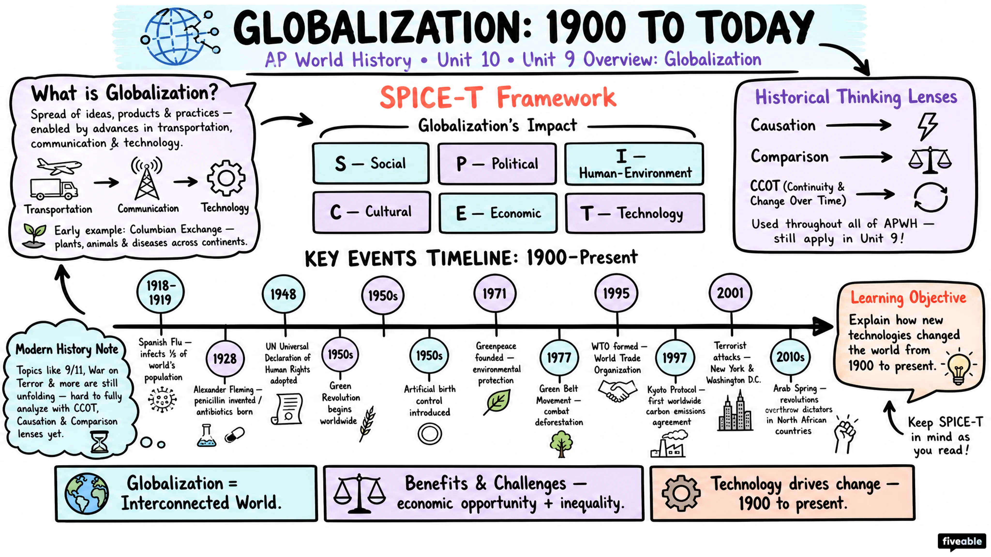 Unit 9 Overview: Globalization - AP World History - Unit 9 visual cheatsheet