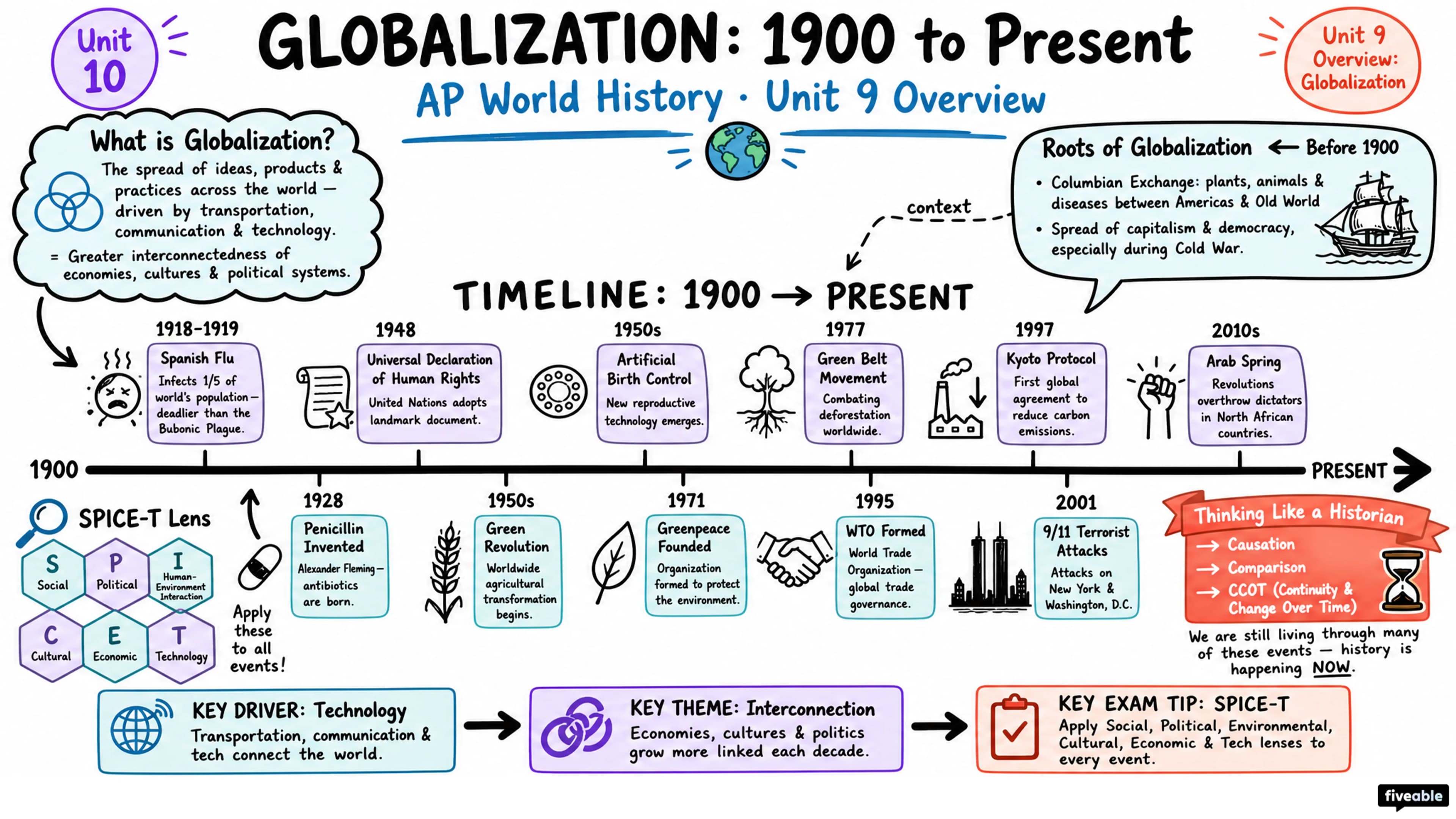 Unit 9 Overview: Globalization - AP World History - Unit 9 visual cheatsheet