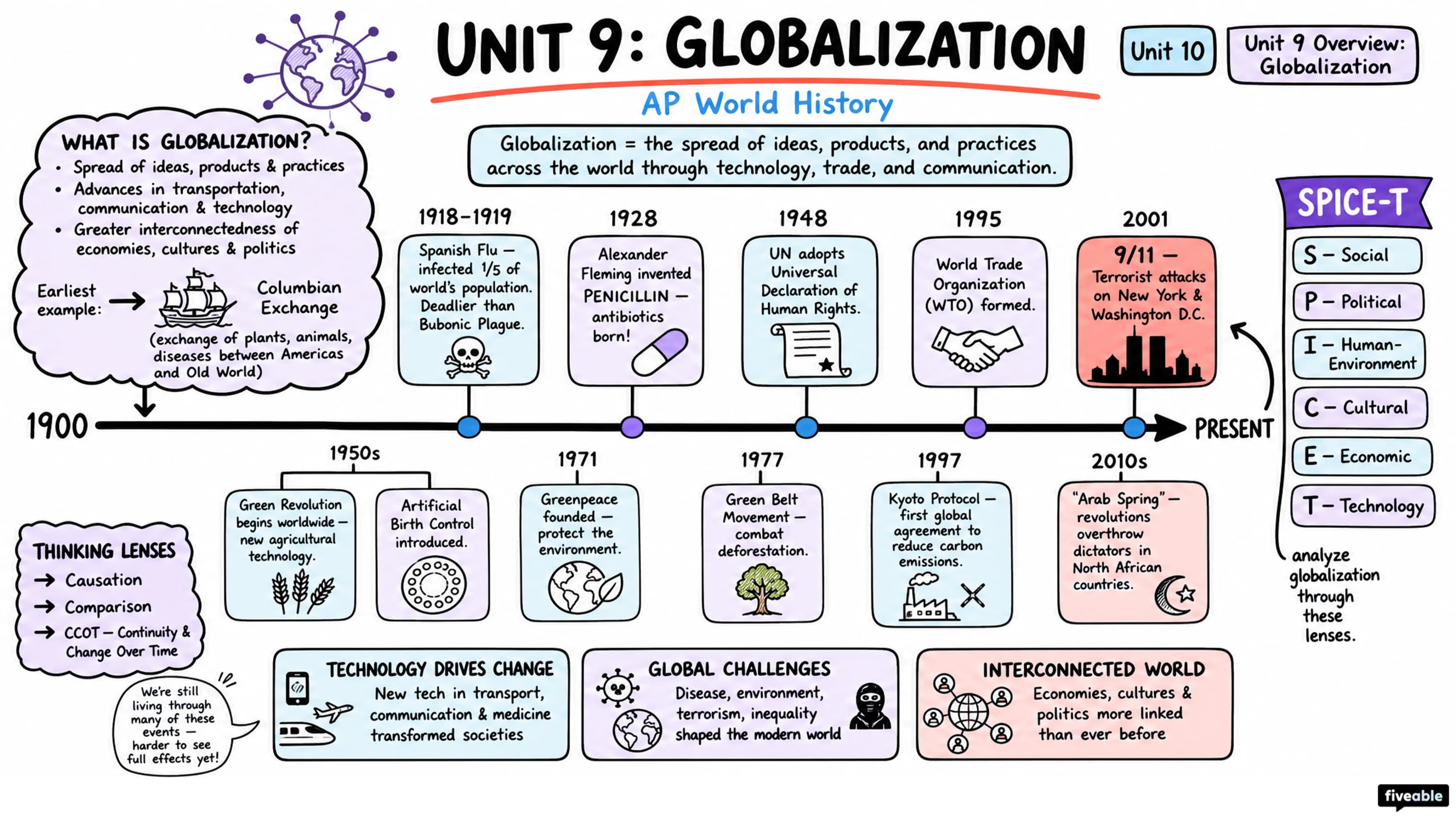 Unit 9 Overview: Globalization - AP World History - Unit 9 visual cheatsheet