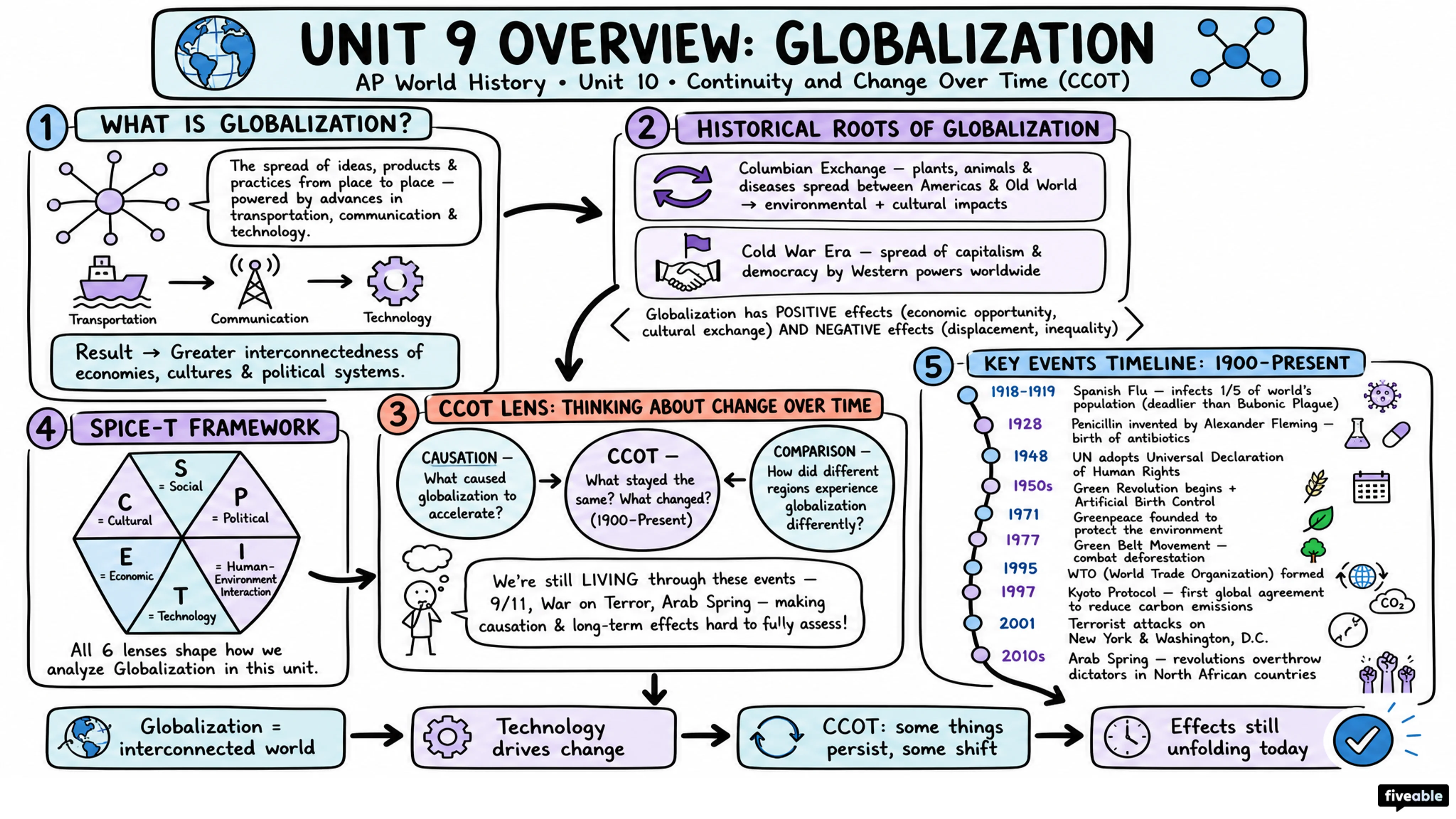 Unit 9 Overview: Globalization - AP World History - Unit 9 visual cheatsheet