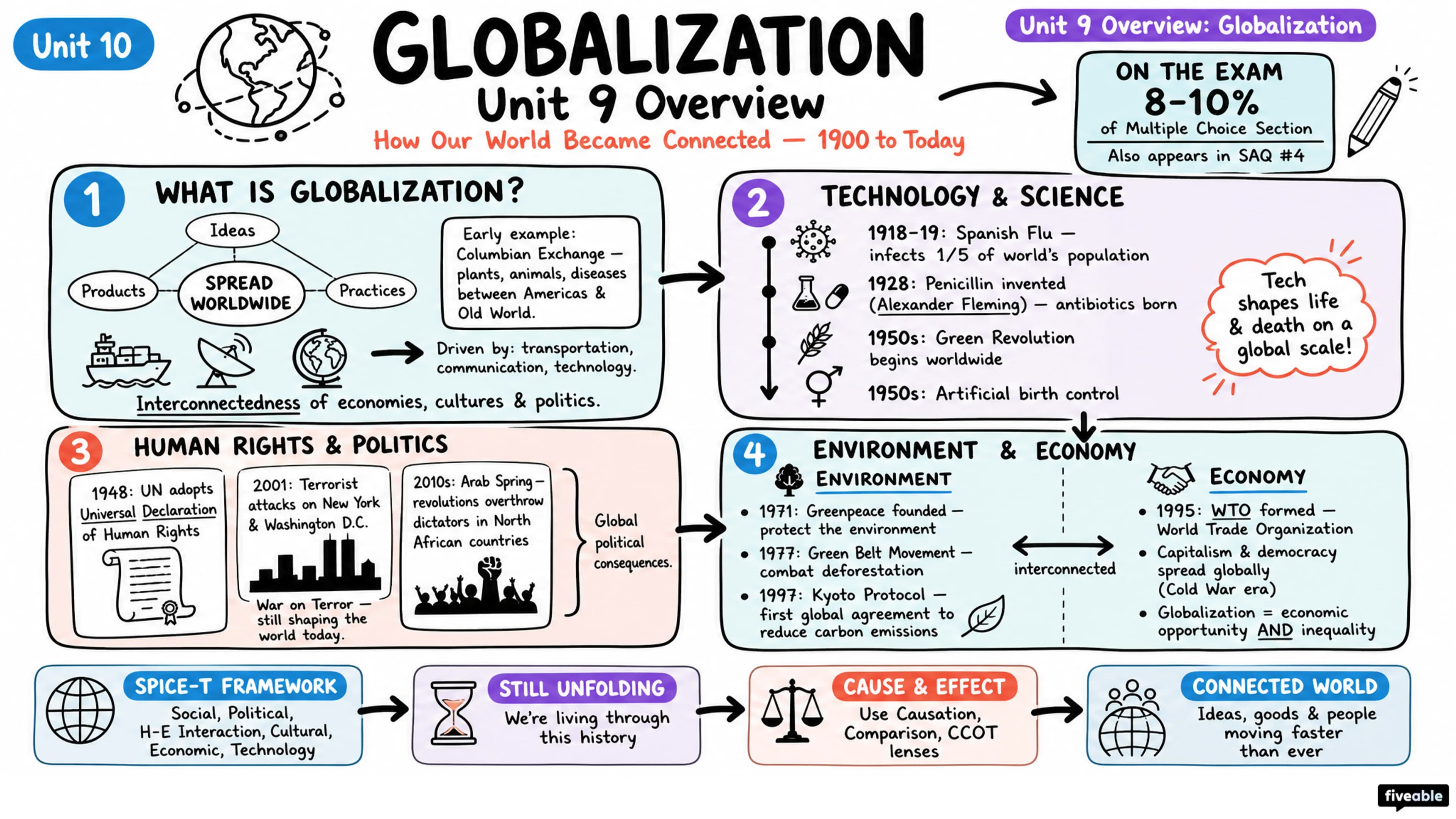 Unit 9 Overview: Globalization - AP World History - Unit 9 visual cheatsheet