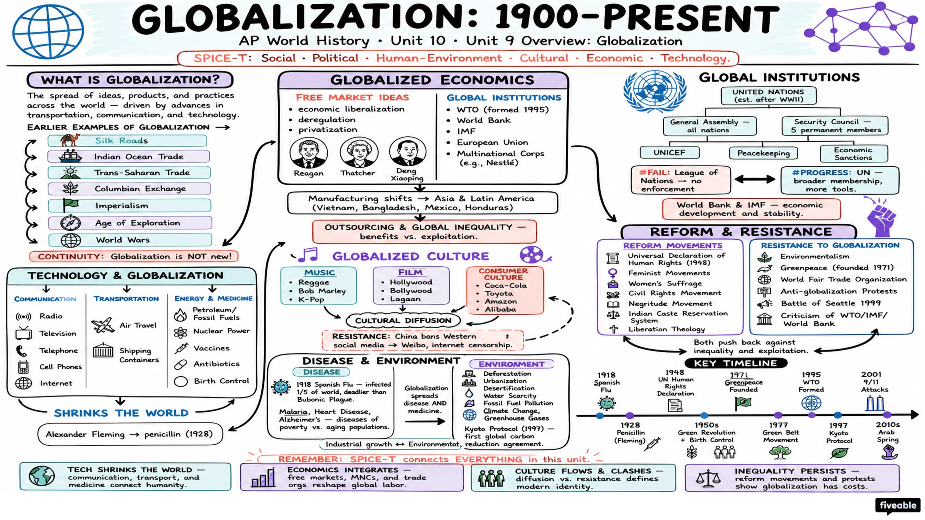 Unit 9 Overview: Globalization - AP World History - Unit 9 visual cheatsheet