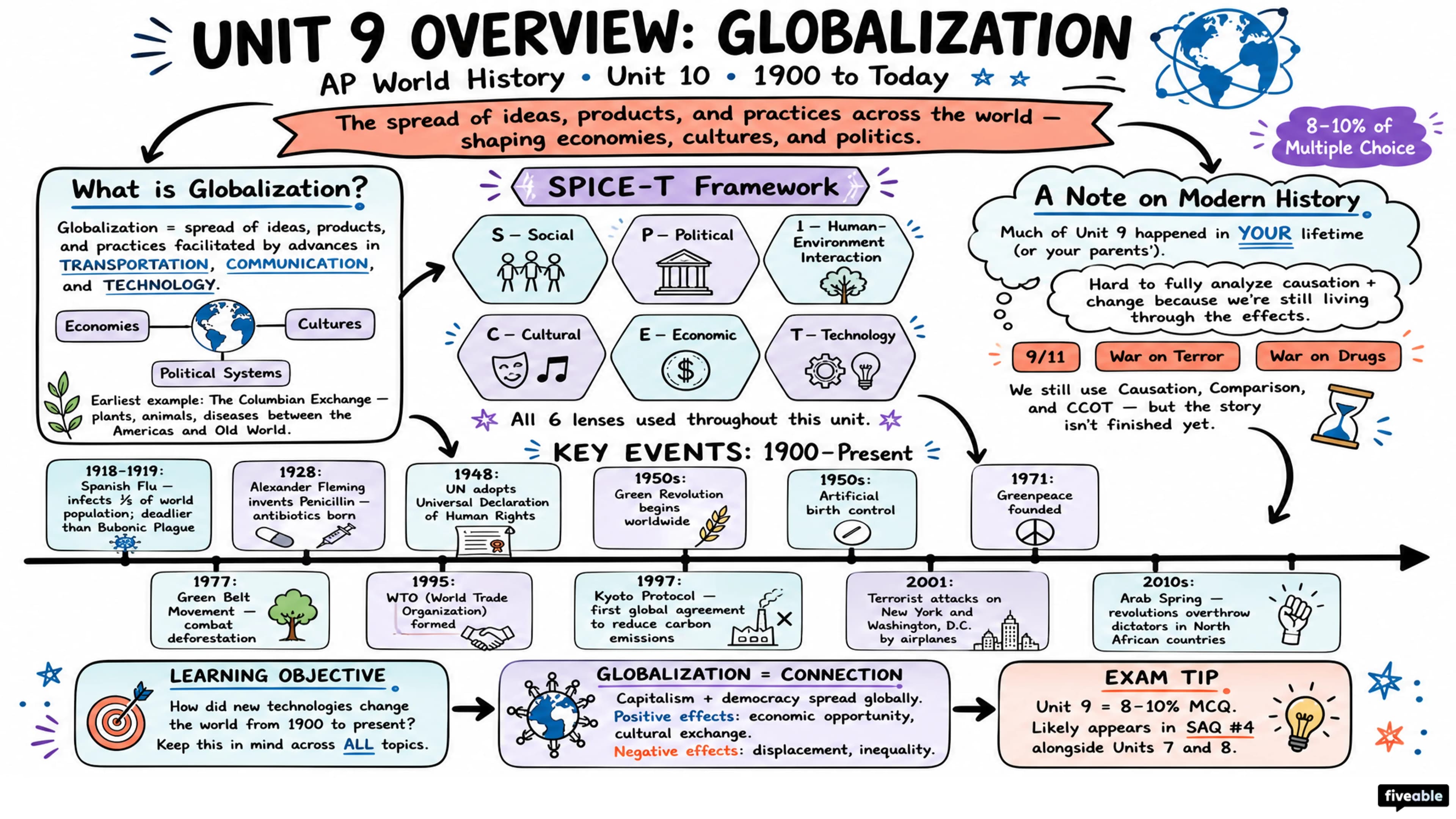 Unit 9 Overview: Globalization - AP World History - Unit 9 visual cheatsheet