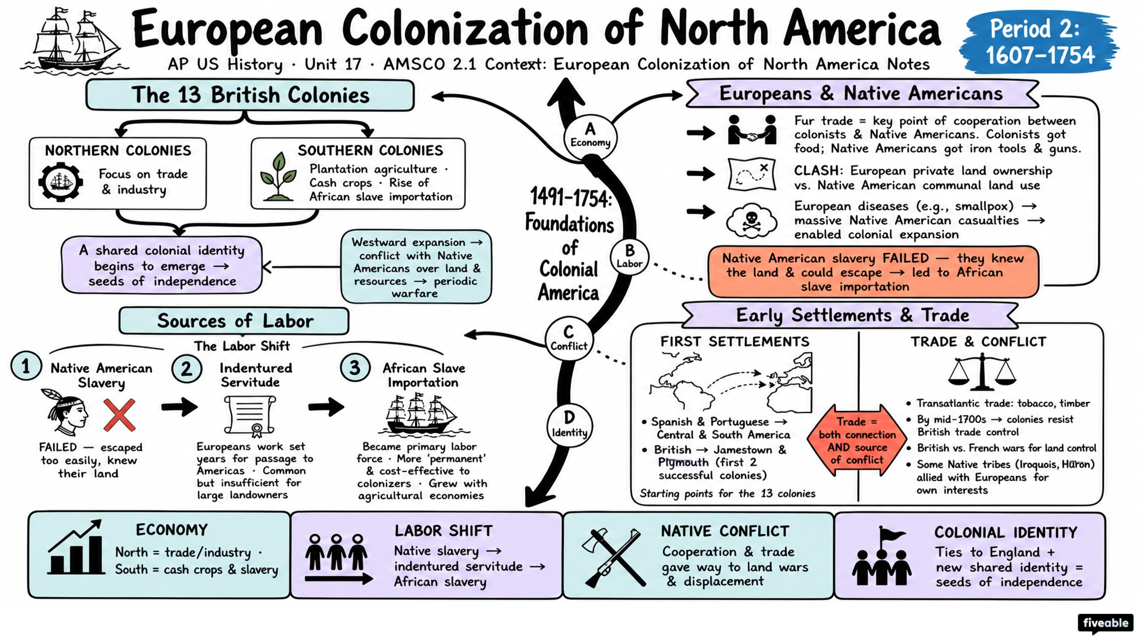 AMSCO 2.1 Context: European Colonization of North America Notes - AP US History - Amsco Notes visual cheatsheet