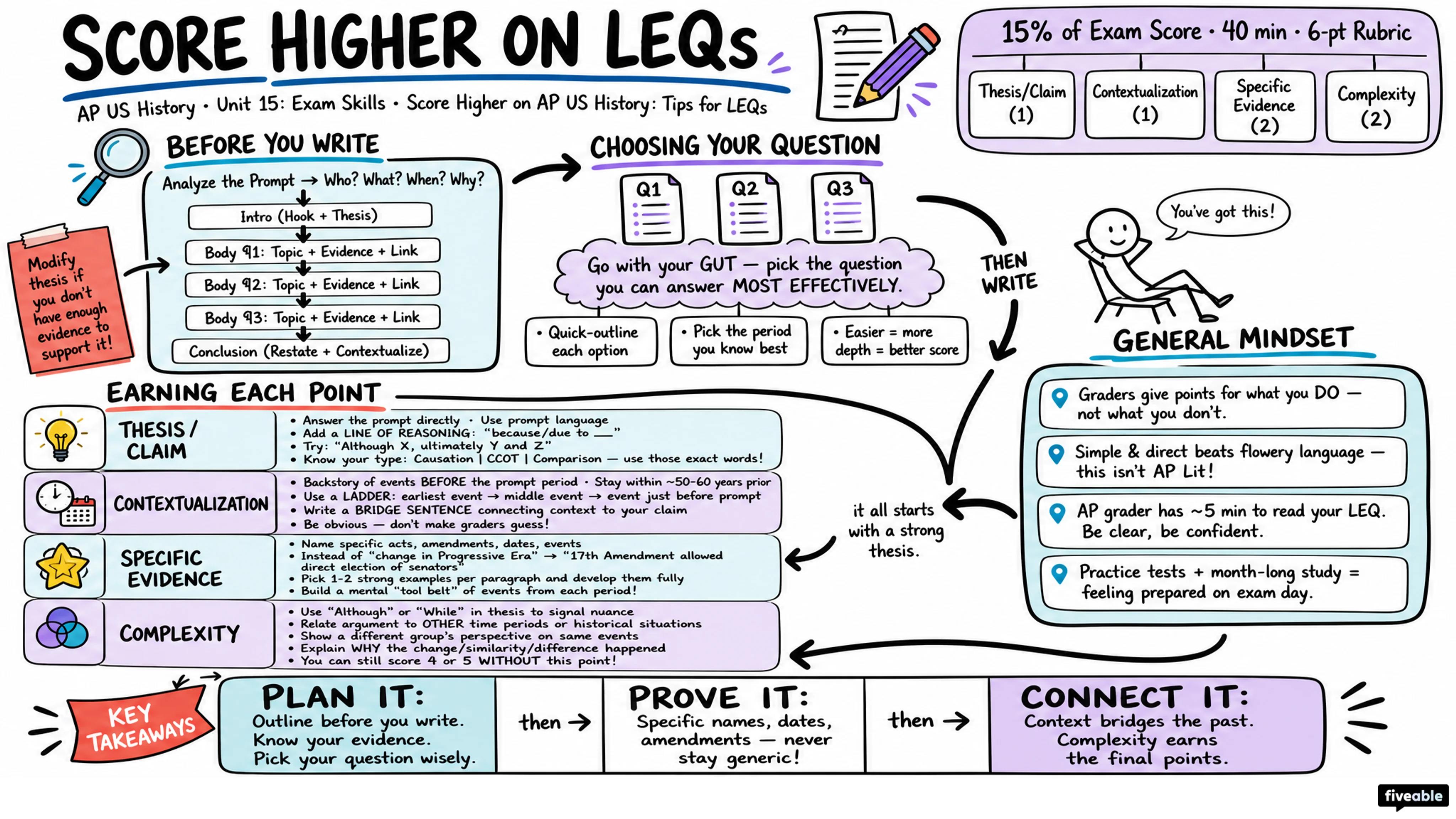 Score Higher on AP US History: Tips for LEQs - AP US History - Exam Skills visual cheatsheet