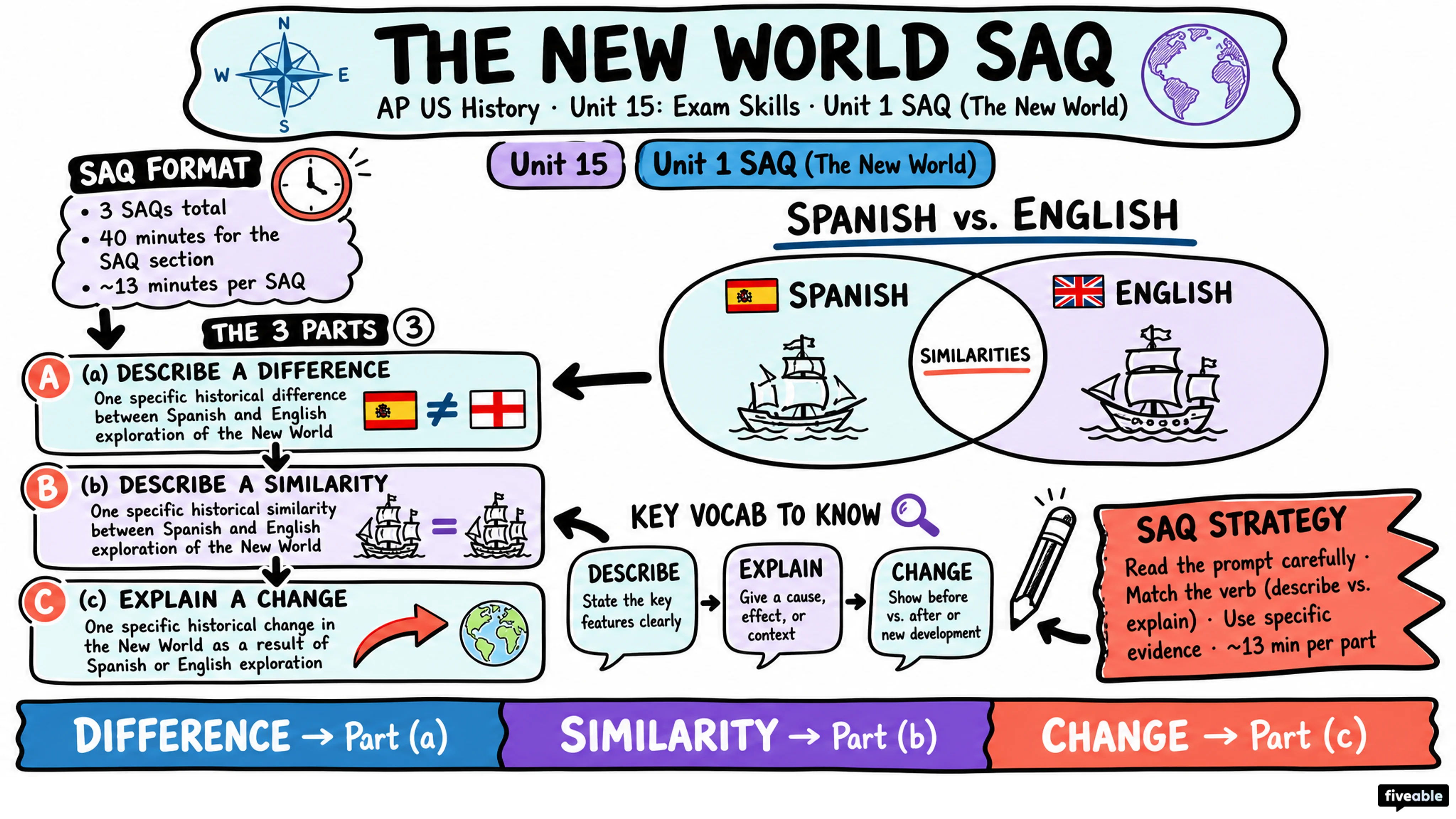 Unit 1 SAQ (The New World) - AP US History - Exam Skills visual cheatsheet