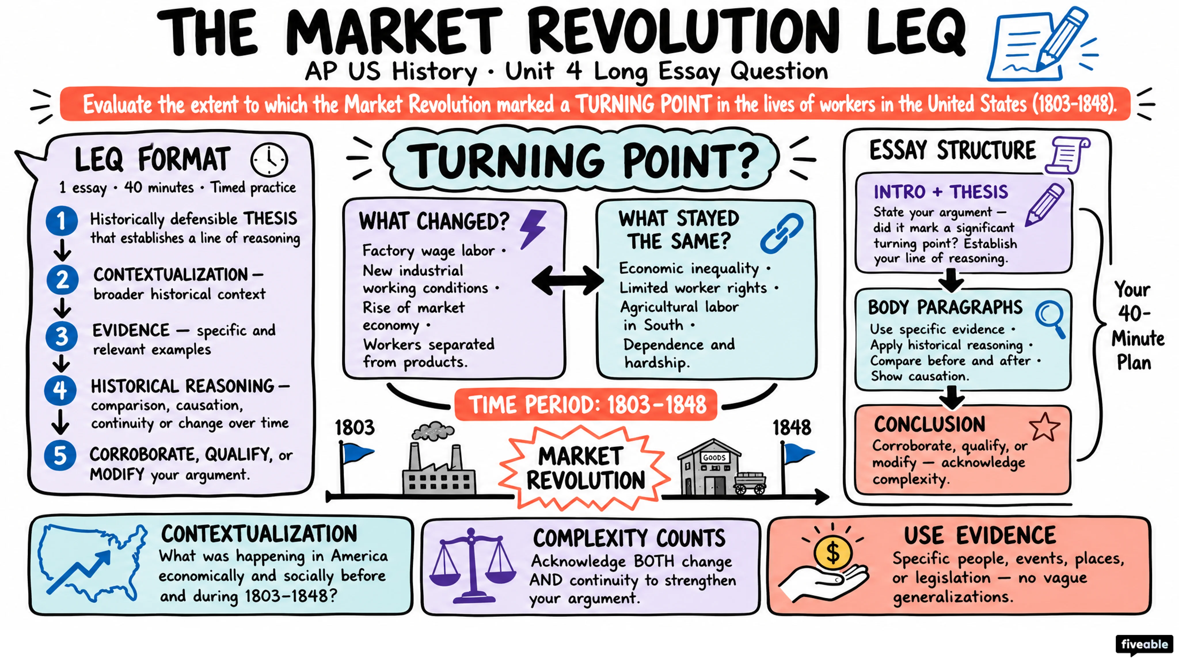 Unit 4 LEQ (The Market Revolution) - AP US History - Exam Skills visual cheatsheet