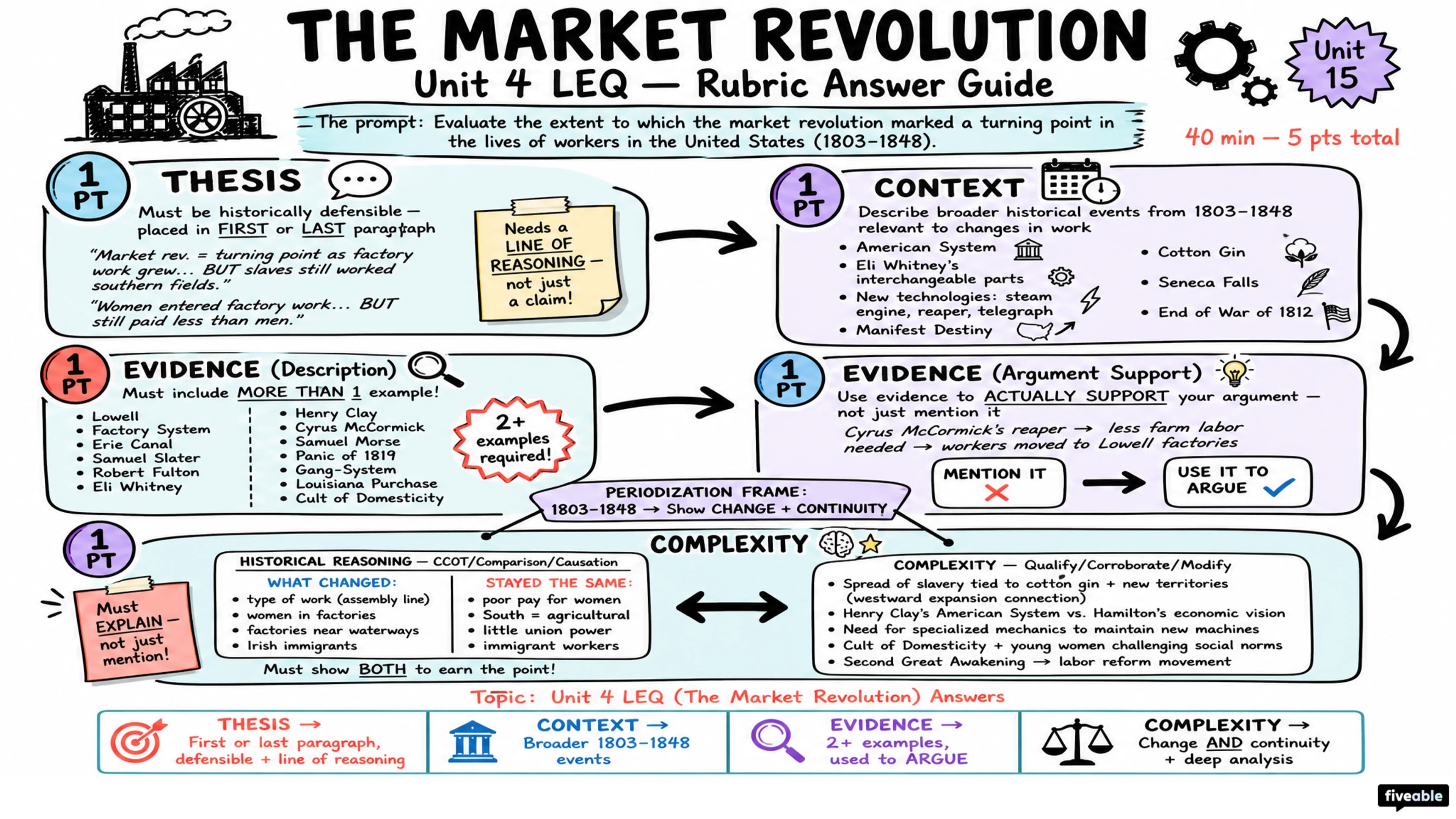 Unit 4 LEQ (The Market Revolution) Answers - AP US History - Exam Skills visual cheatsheet