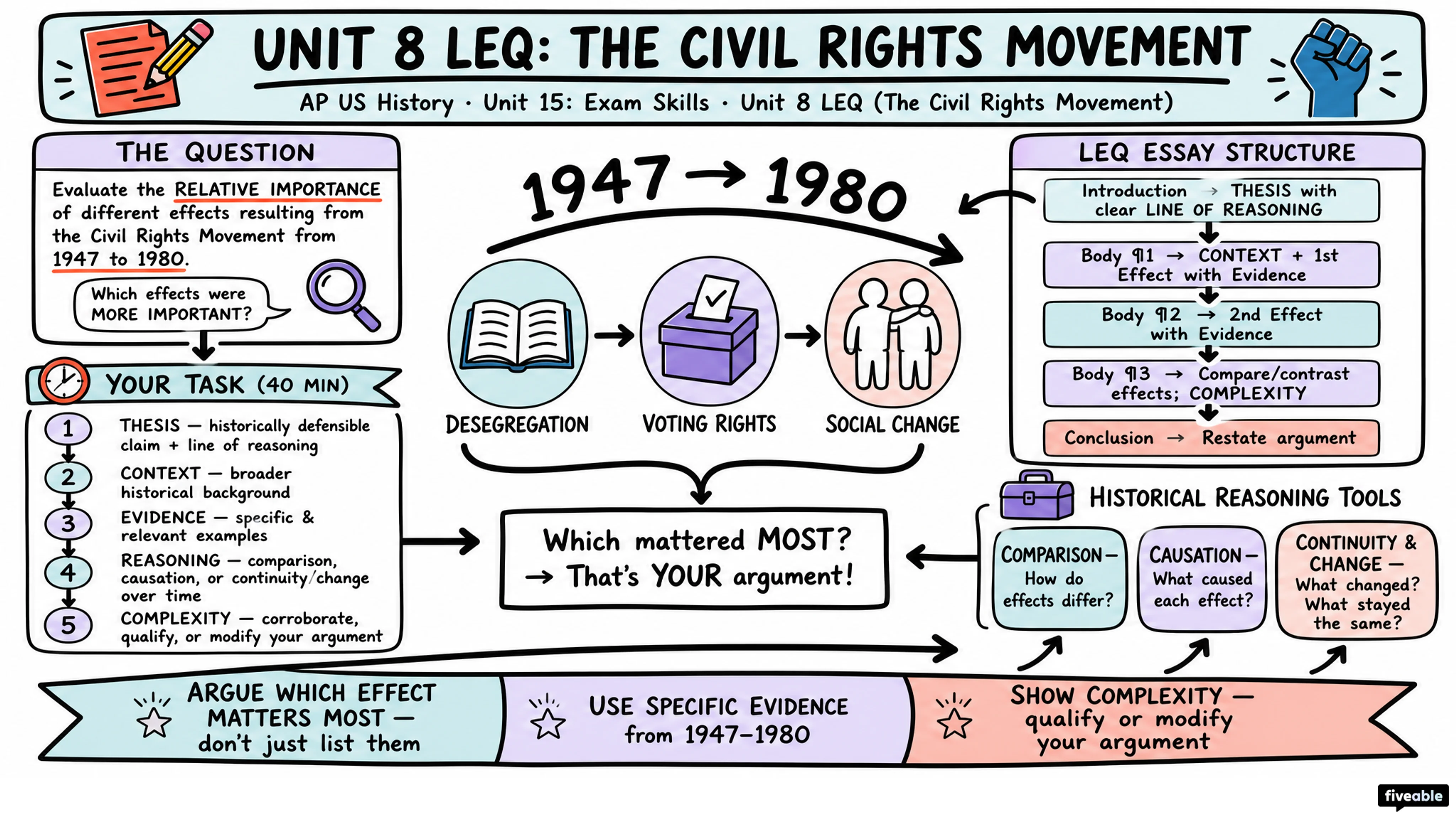 Unit 8 LEQ (The Civil Rights Movement) - AP US History - Exam Skills visual cheatsheet