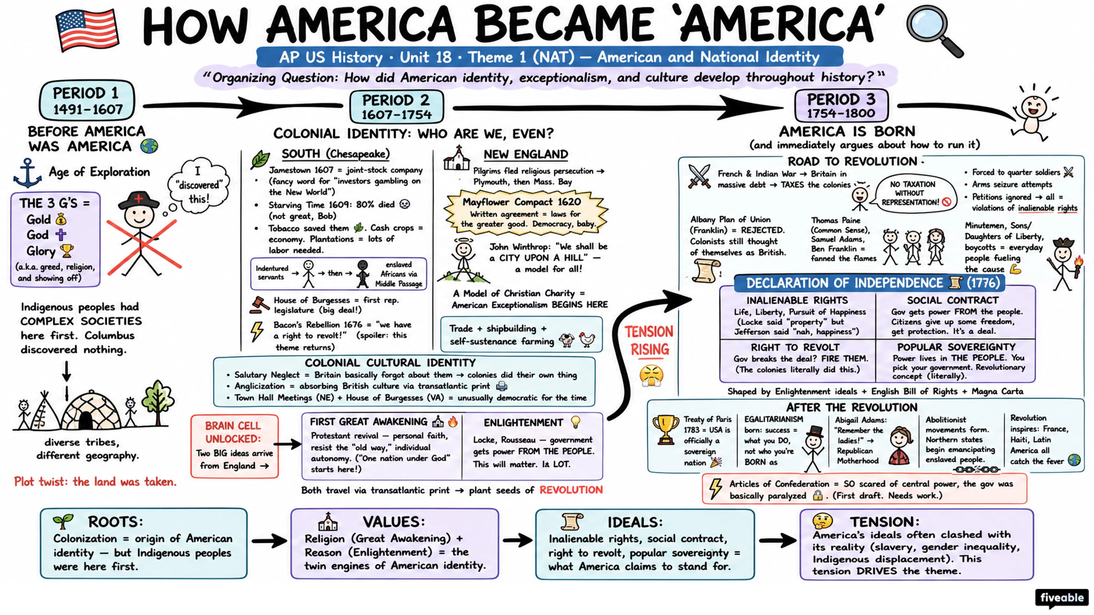Theme 1 (NAT) - American and National Identity - AP US History - Thematic Guides visual cheatsheet
