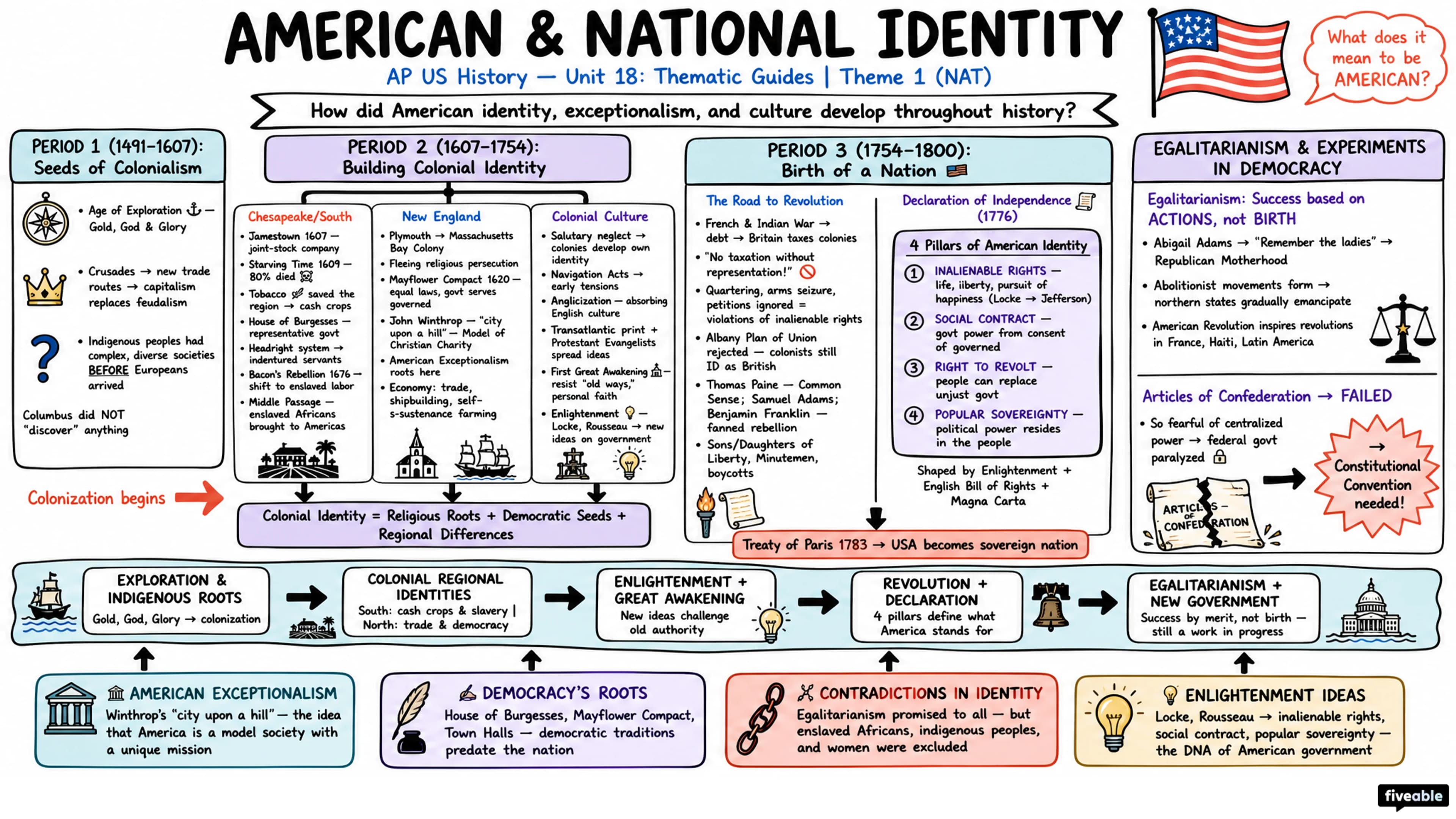 Theme 1 (NAT) - American and National Identity - AP US History - Thematic Guides visual cheatsheet