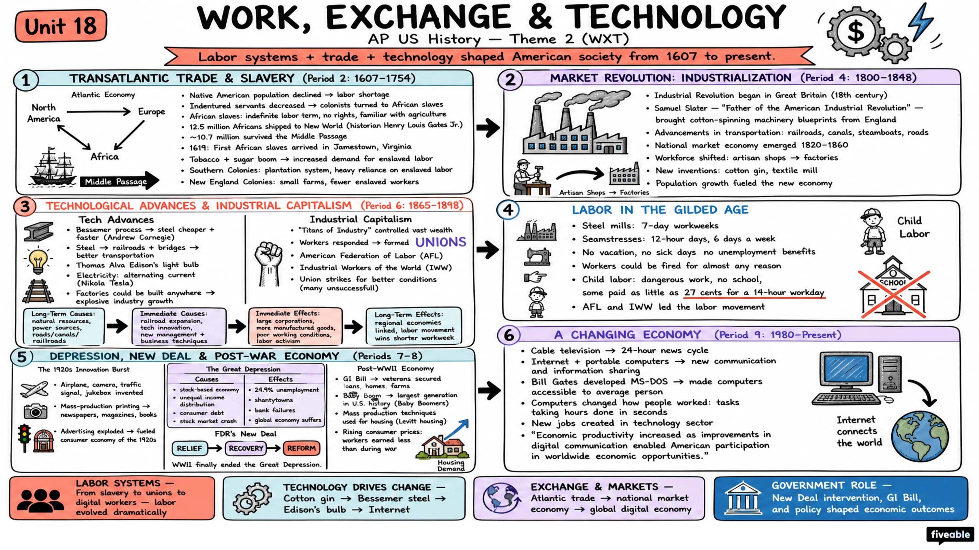 Theme 2 (WXT) - Work, Exchange, and Technology - AP US History - Thematic Guides visual cheatsheet