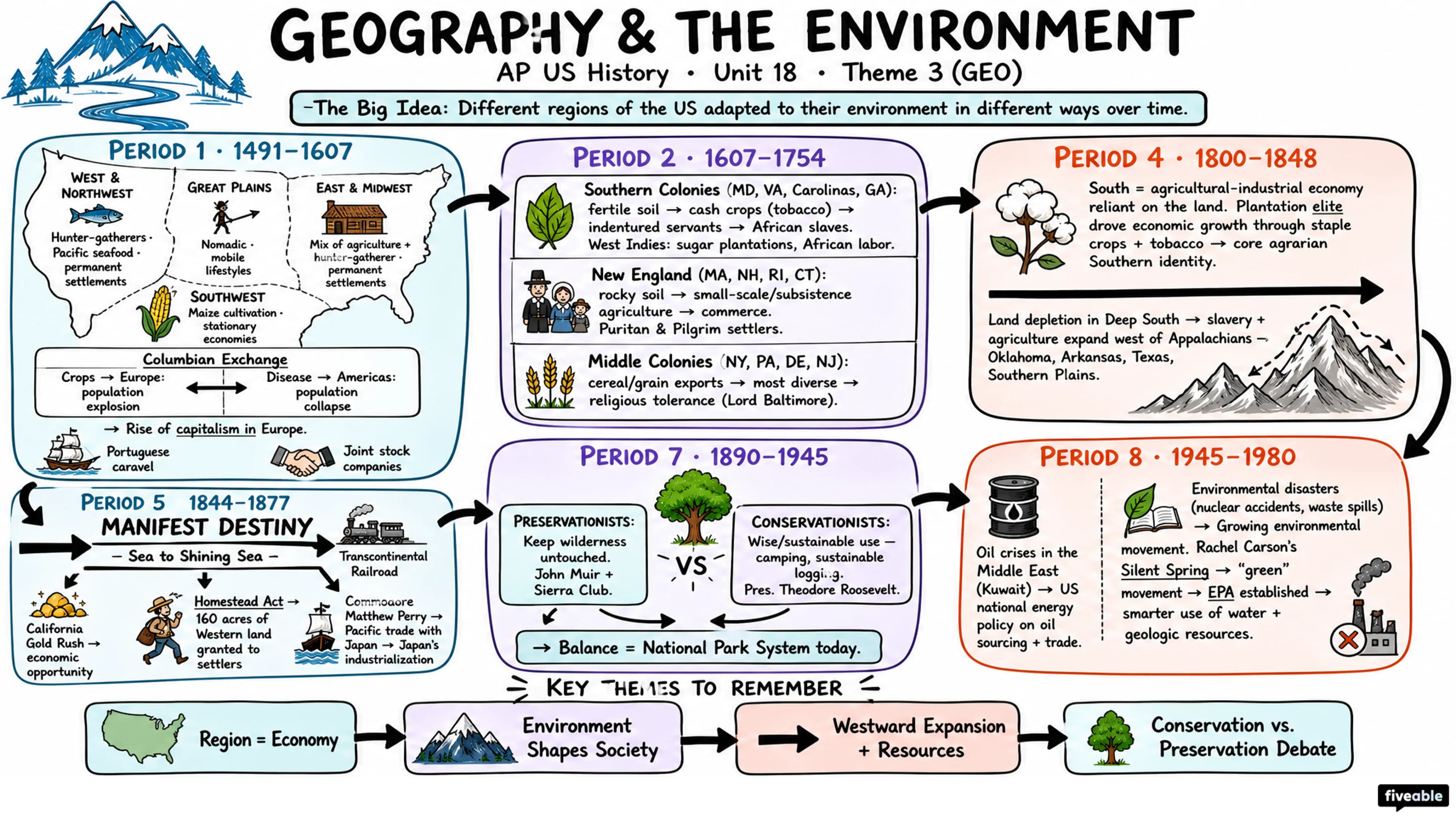 Theme 3 (GEO) - Geography and The Environment - AP US History - Thematic Guides visual cheatsheet