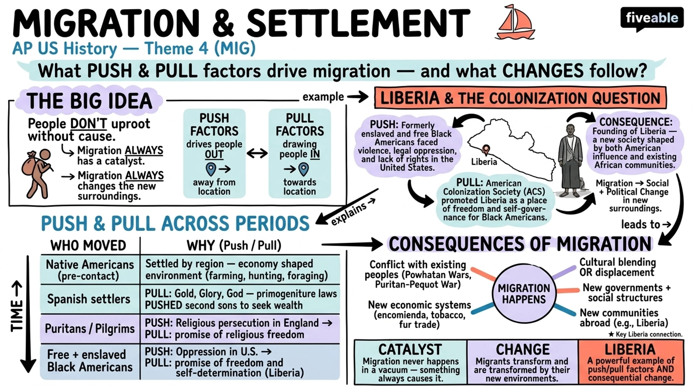 Theme 4 (MIG) - Migration and Settlement - AP US History - Thematic Guides visual cheatsheet