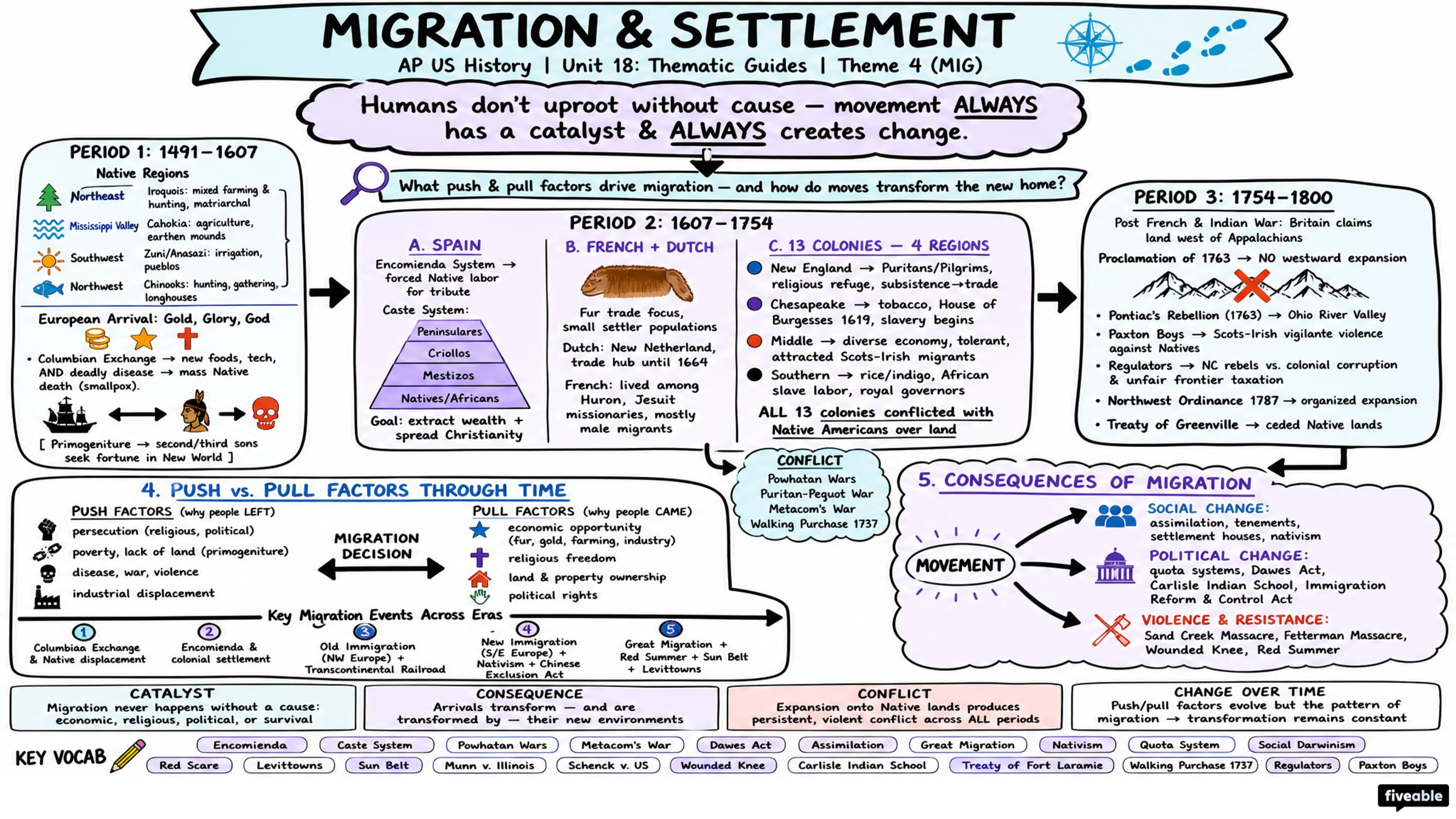 Theme 4 (MIG) - Migration and Settlement - AP US History - Thematic Guides visual cheatsheet