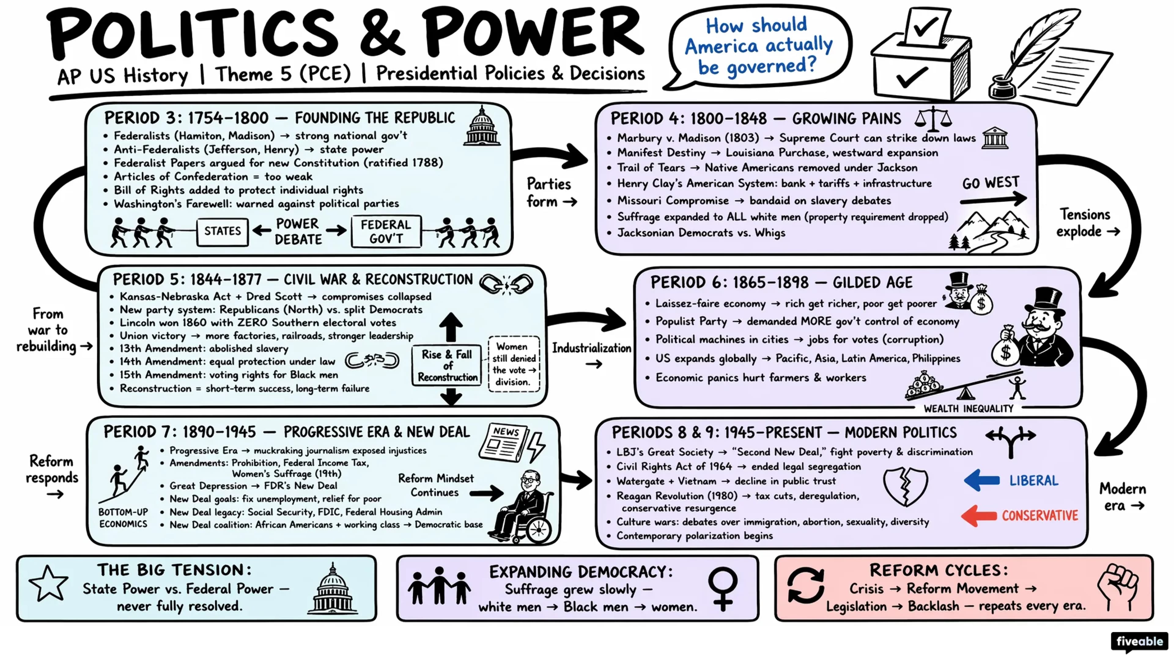 Theme 5 (PCE) - Politics and Power - AP US History - Thematic Guides visual cheatsheet