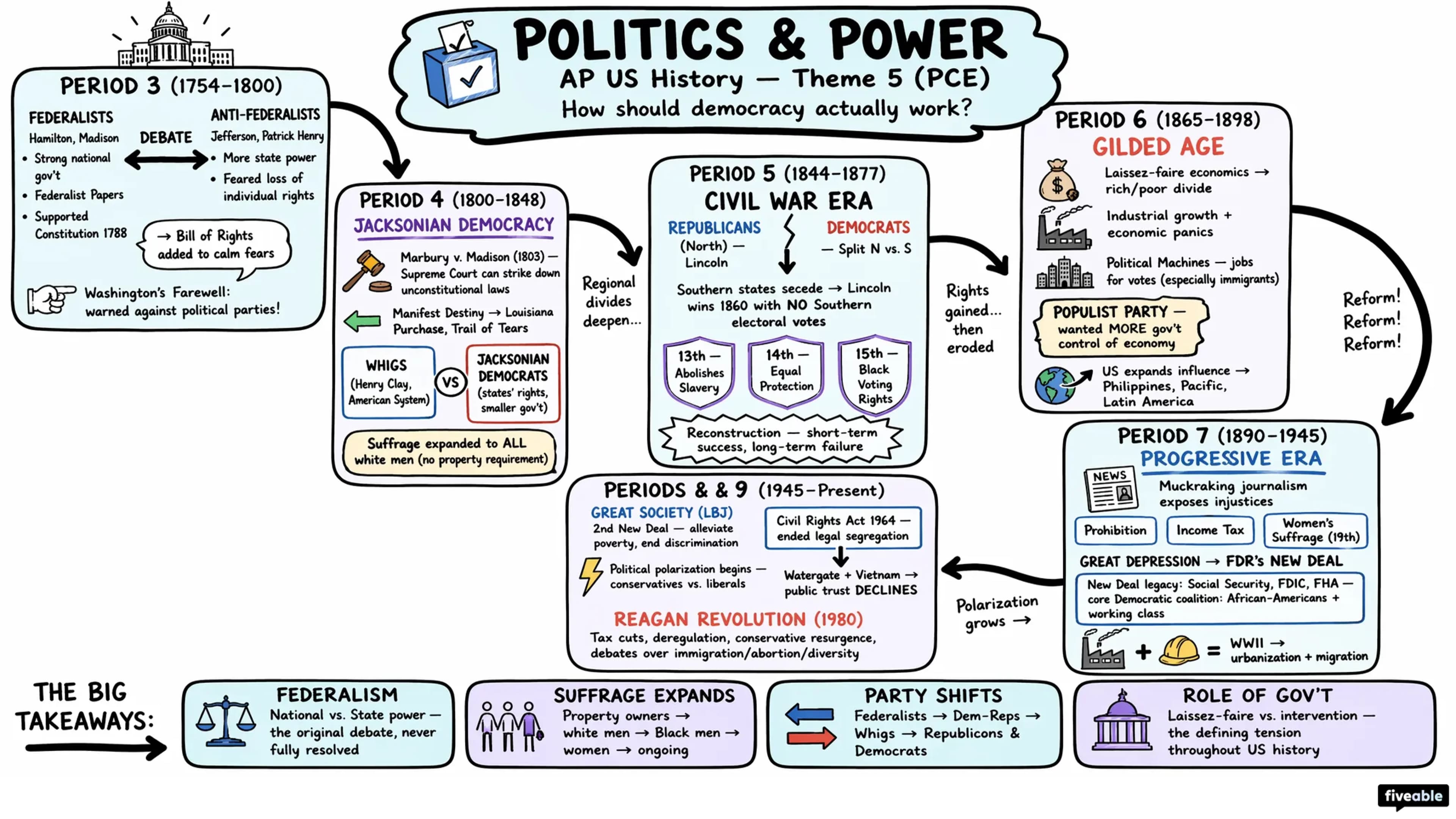 Theme 5 (PCE) - Politics and Power - AP US History - Thematic Guides visual cheatsheet