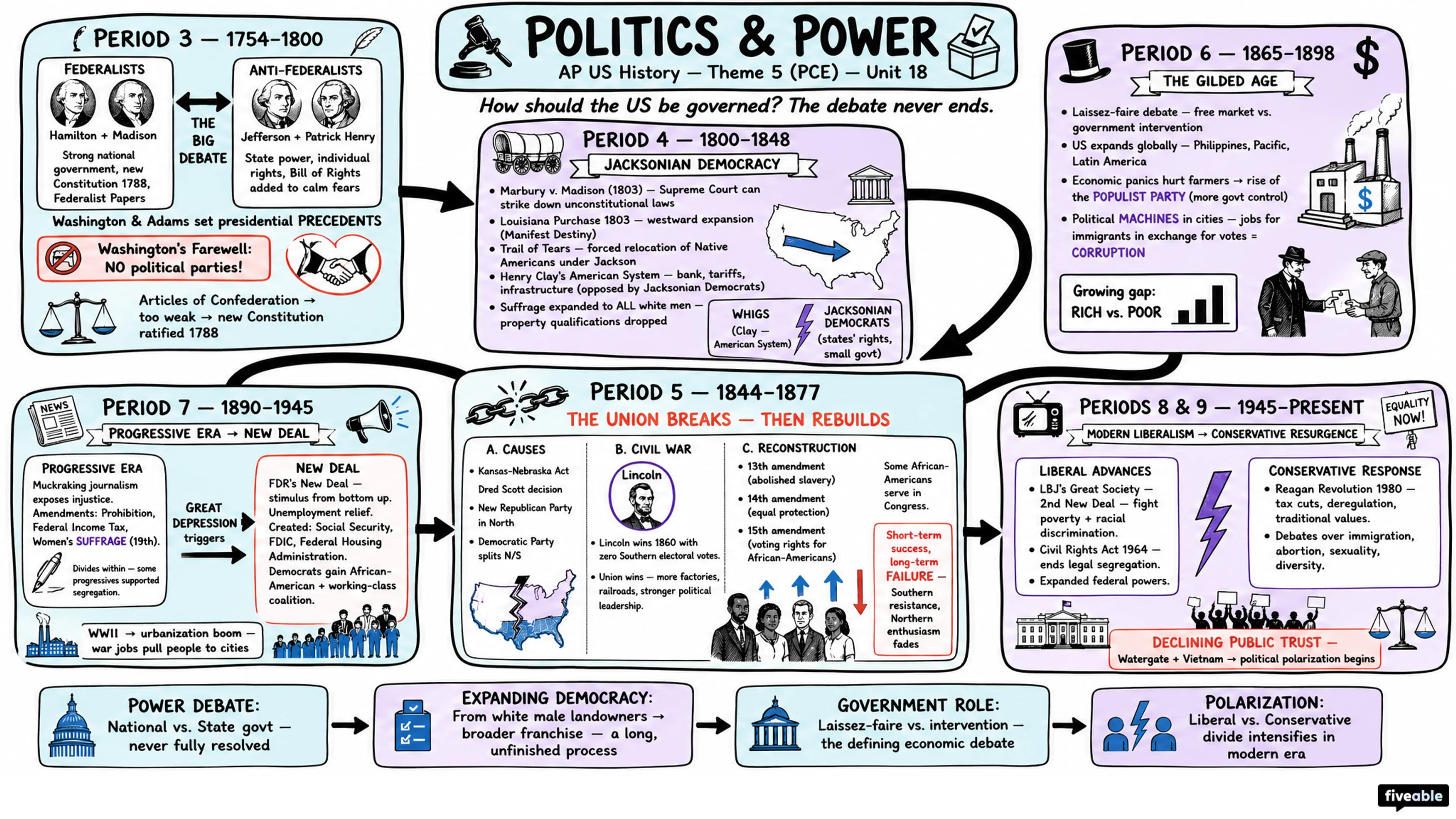 Theme 5 (PCE) - Politics and Power - AP US History - Thematic Guides visual cheatsheet