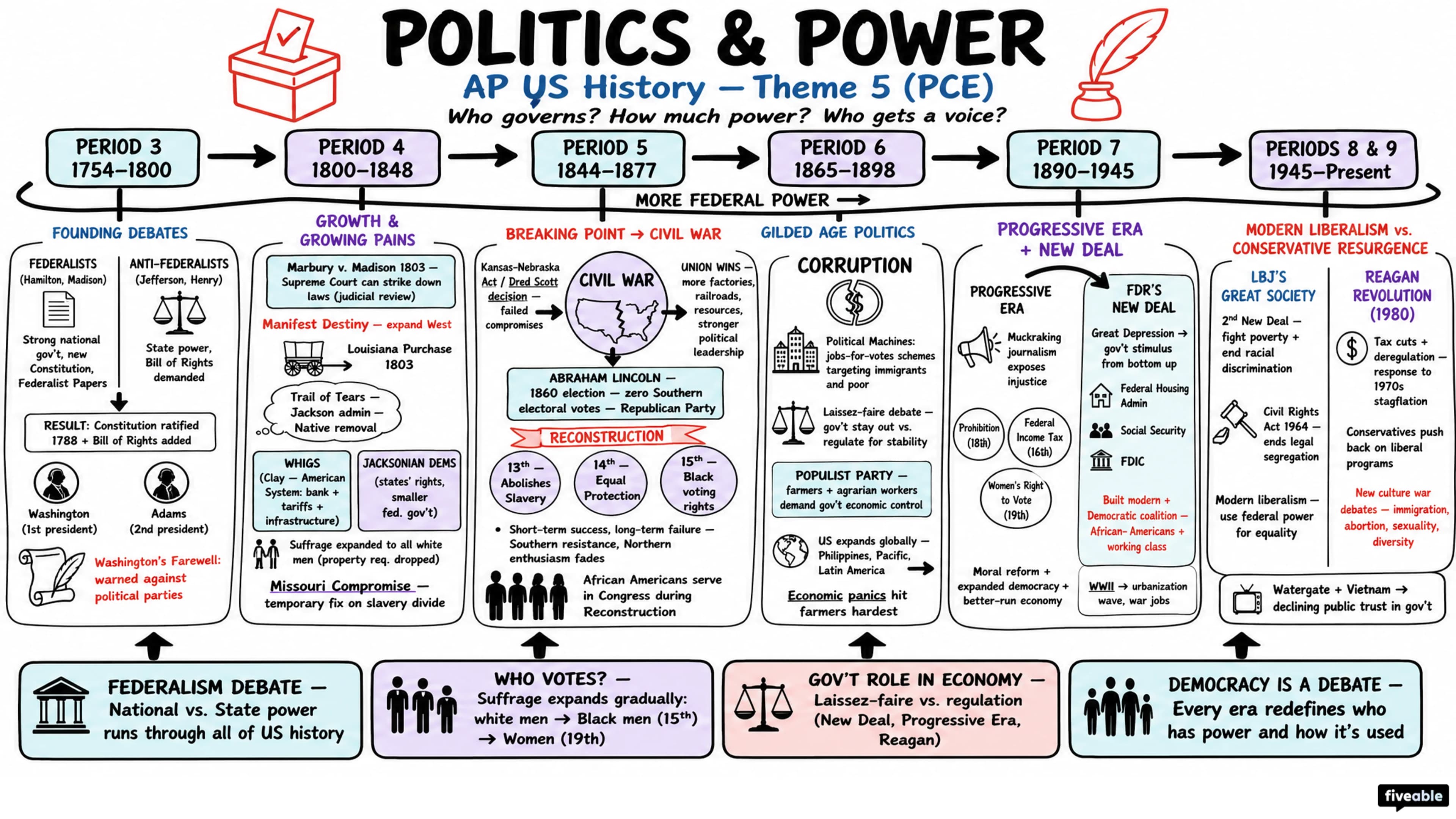 Theme 5 (PCE) - Politics and Power - AP US History - Thematic Guides visual cheatsheet