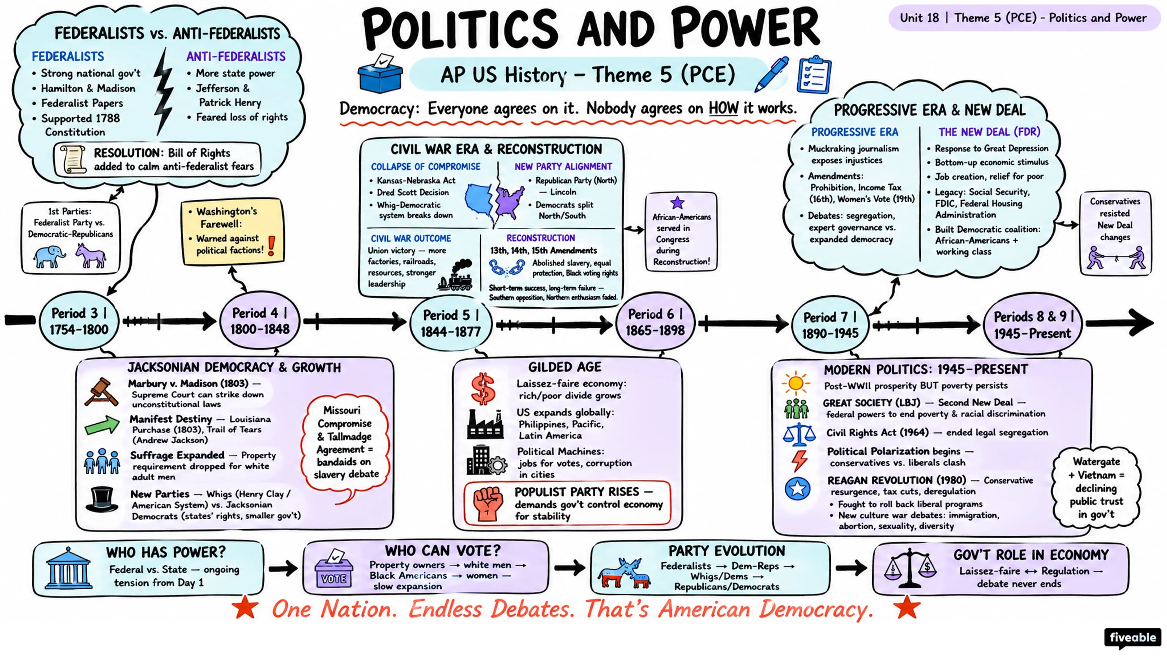 Theme 5 (PCE) - Politics and Power - AP US History - Thematic Guides visual cheatsheet