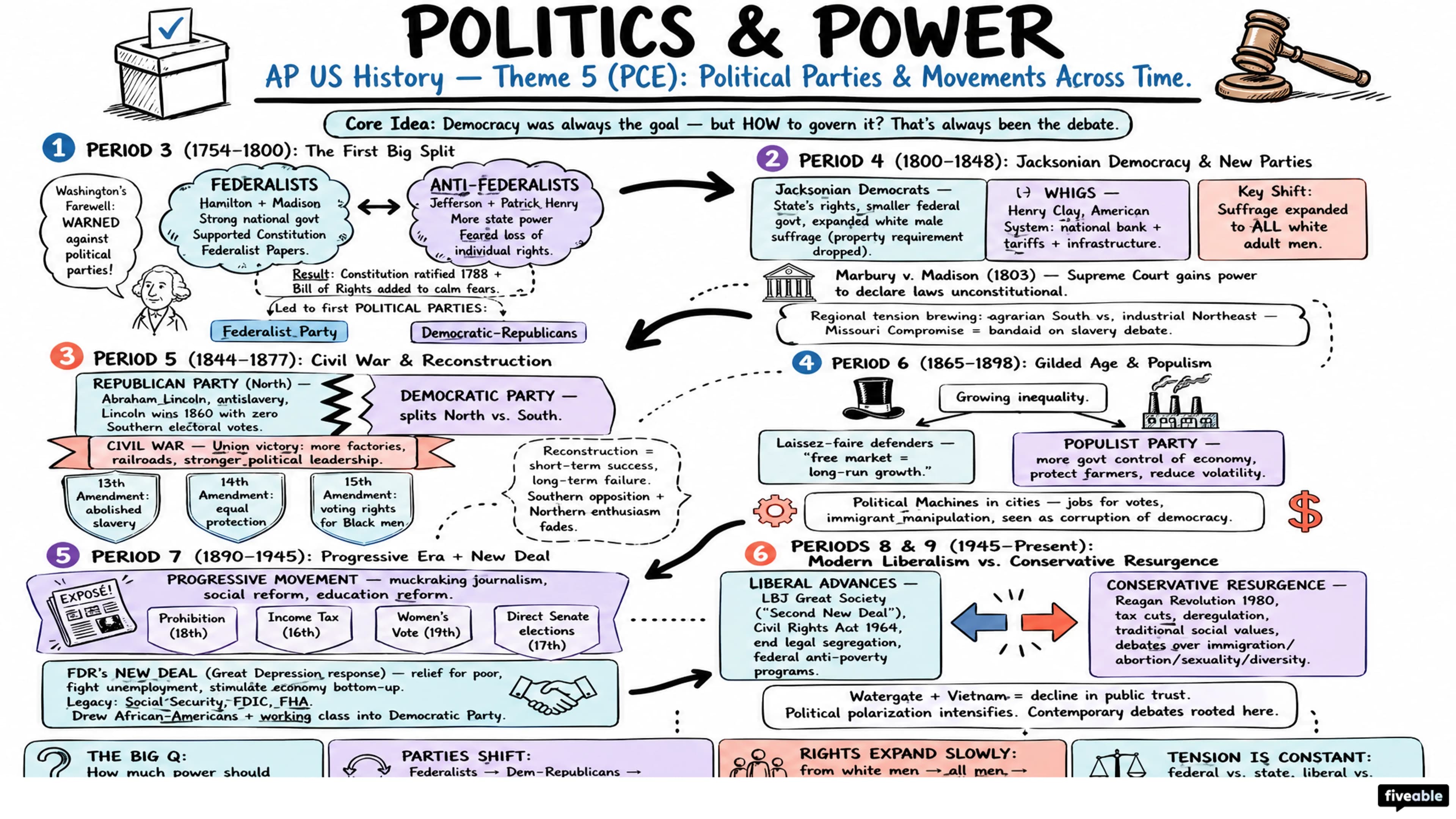 Theme 5 (PCE) - Politics and Power - AP US History - Thematic Guides visual cheatsheet