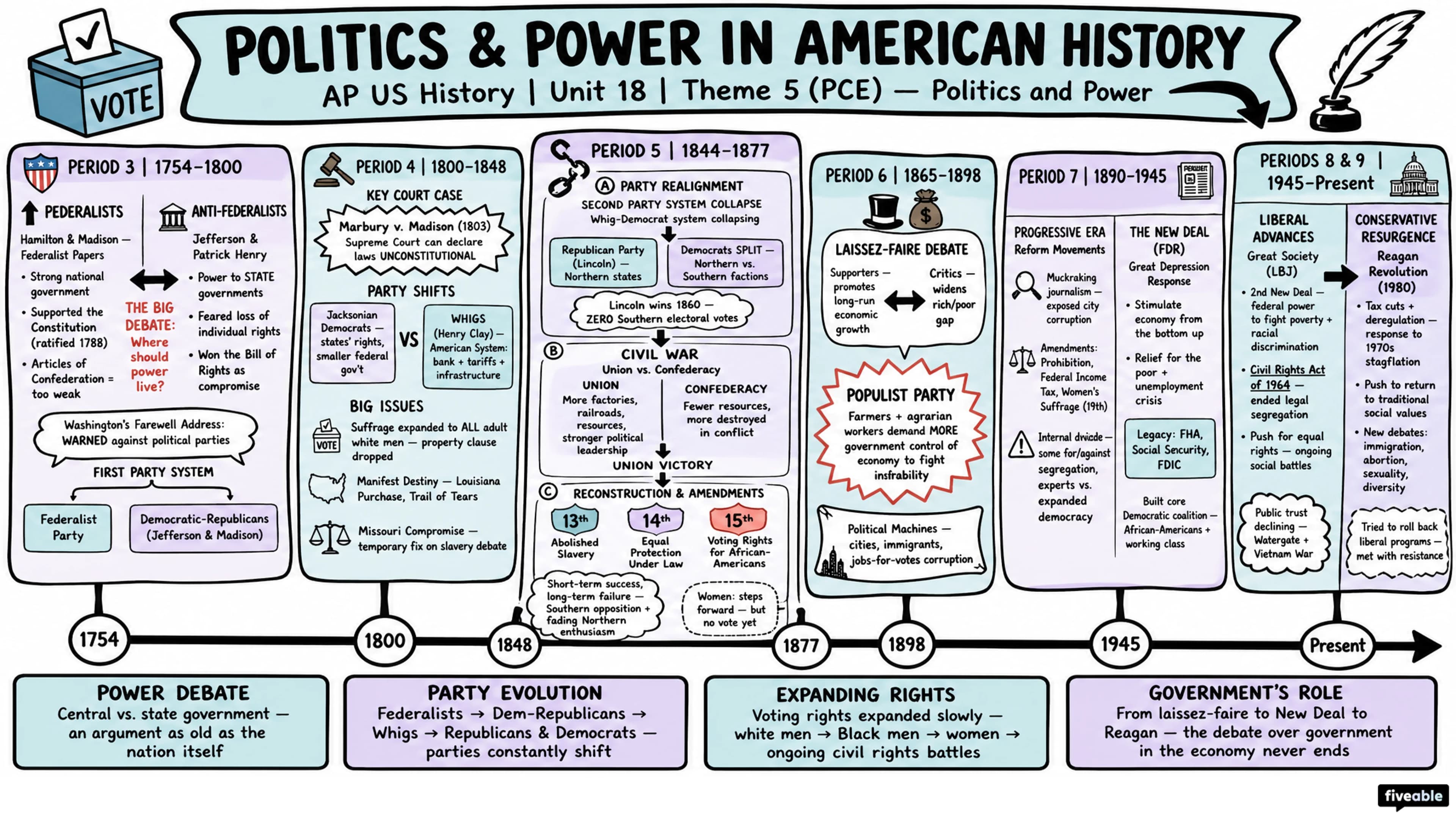 Theme 5 (PCE) - Politics and Power - AP US History - Thematic Guides visual cheatsheet