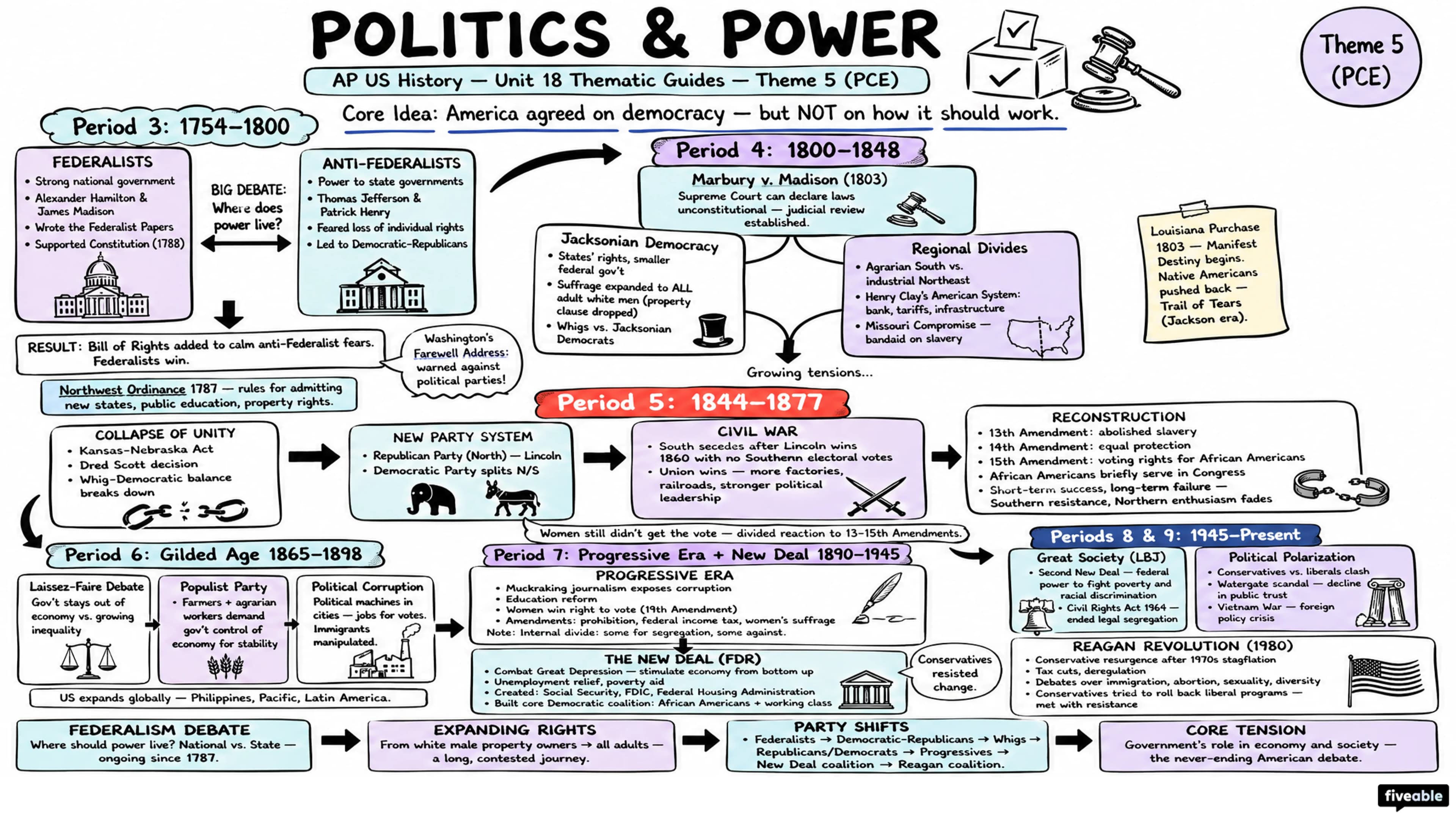 Theme 5 (PCE) - Politics and Power - AP US History - Thematic Guides visual cheatsheet