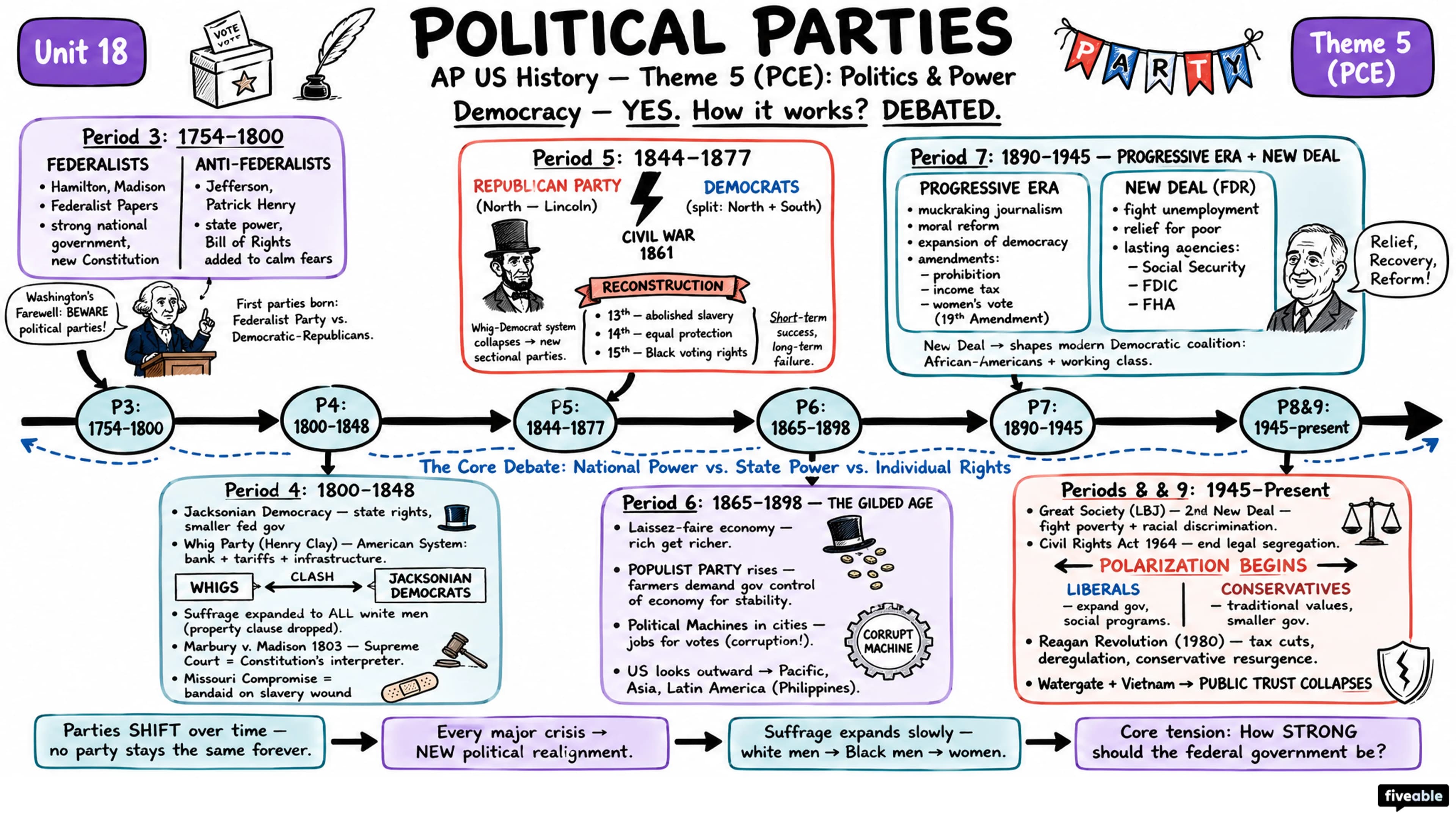 Theme 5 (PCE) - Politics and Power - AP US History - Thematic Guides visual cheatsheet
