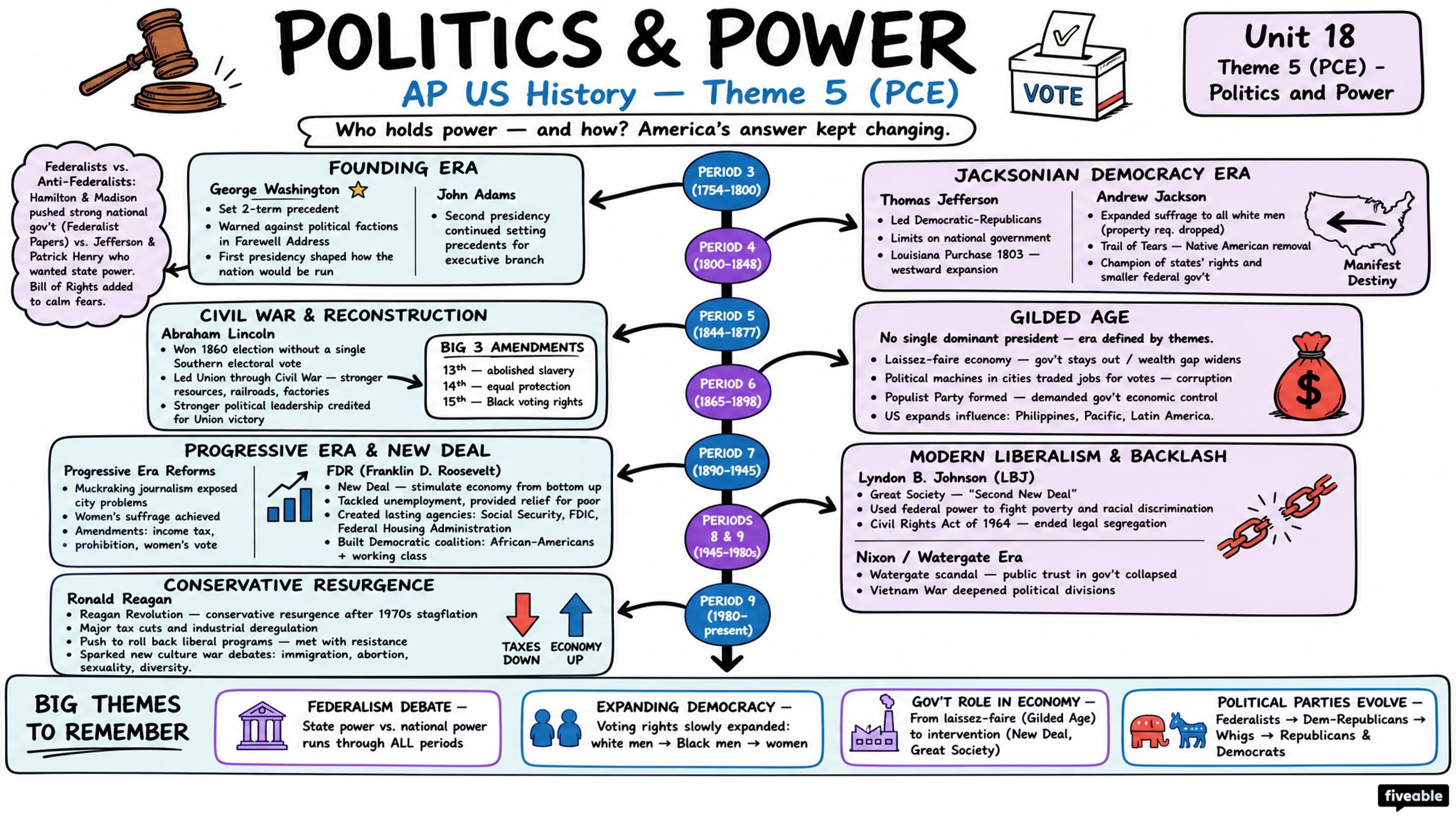 Theme 5 (PCE) - Politics and Power - AP US History - Thematic Guides visual cheatsheet