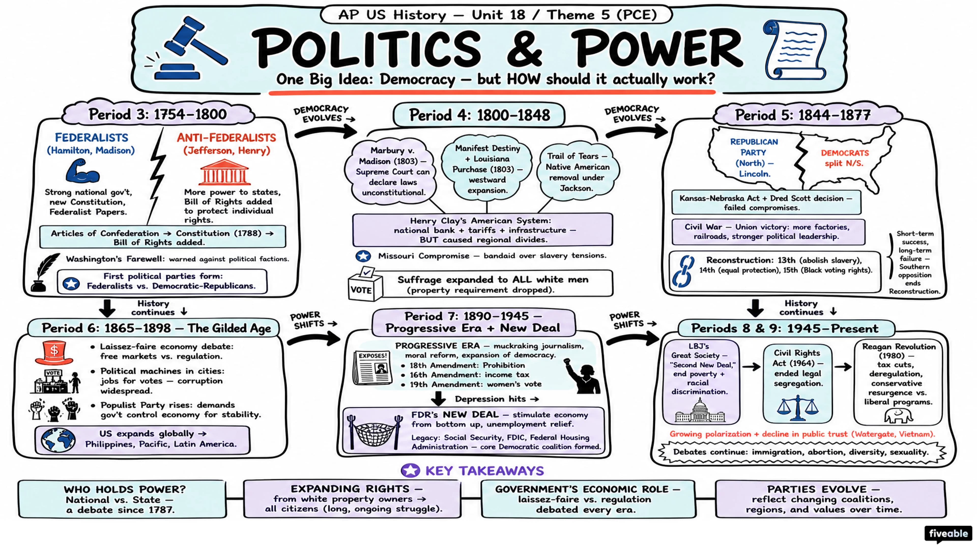 Theme 5 (PCE) - Politics and Power - AP US History - Thematic Guides visual cheatsheet