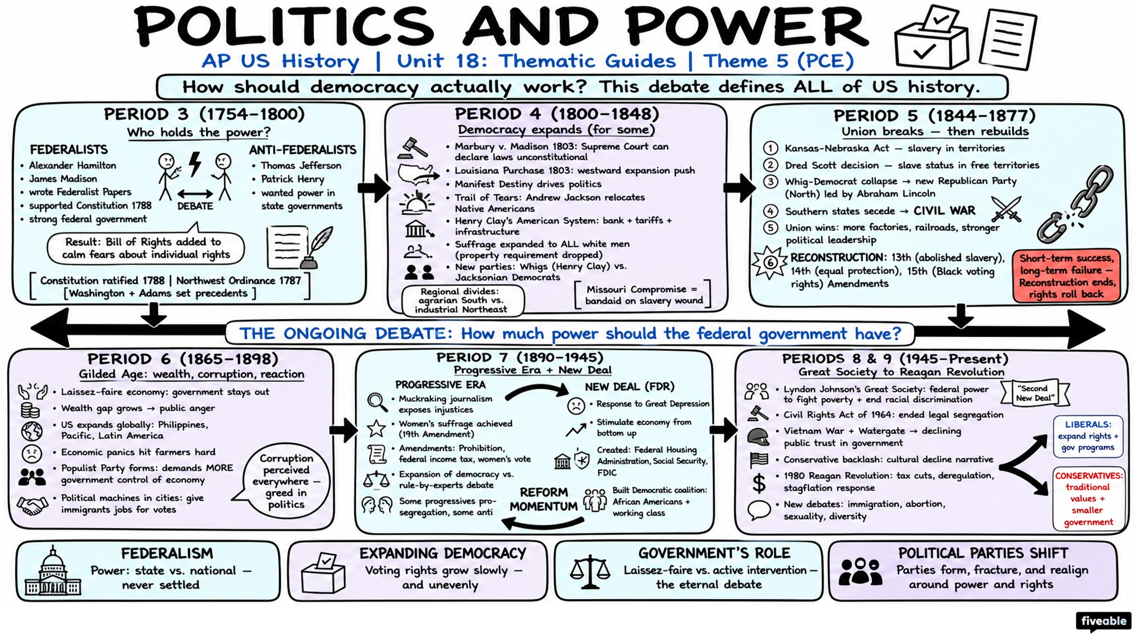 Theme 5 (PCE) - Politics and Power - AP US History - Thematic Guides visual cheatsheet