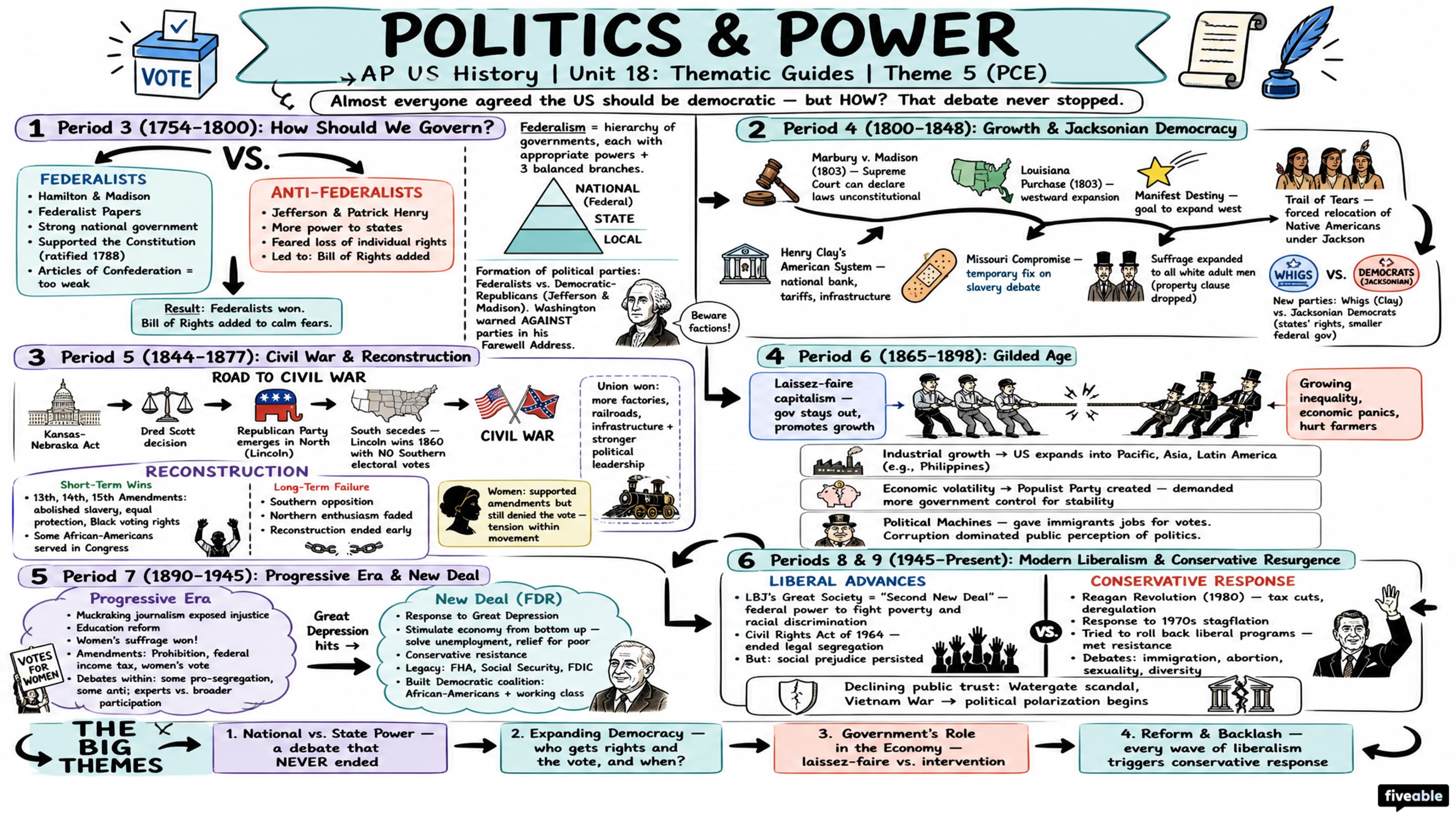 Theme 5 (PCE) - Politics and Power - AP US History - Thematic Guides visual cheatsheet