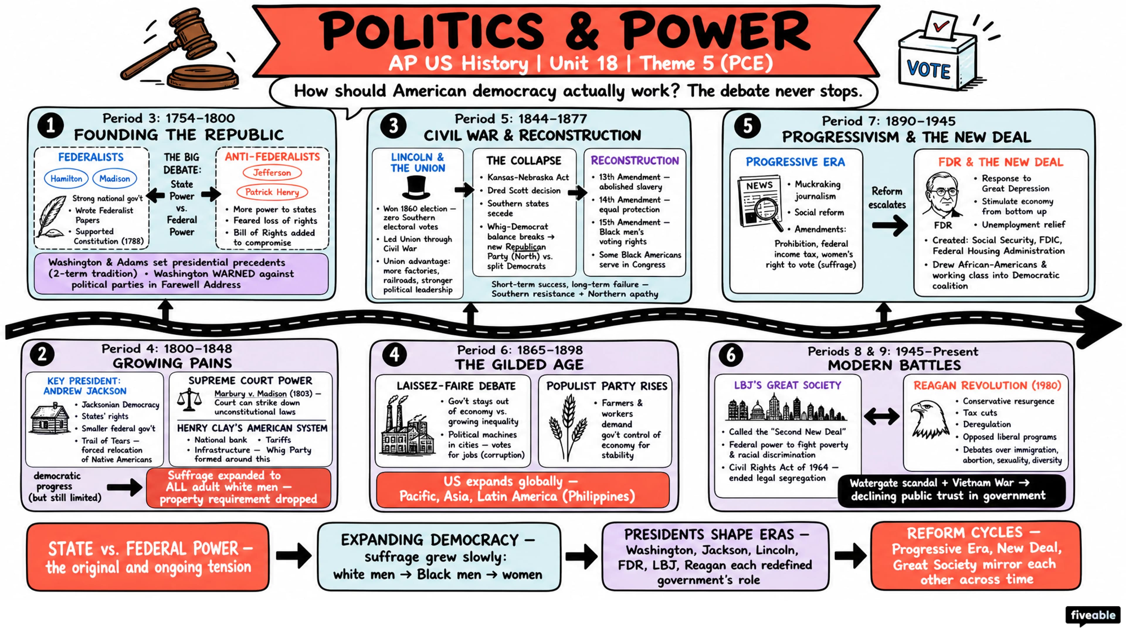Theme 5 (PCE) - Politics and Power - AP US History - Thematic Guides visual cheatsheet