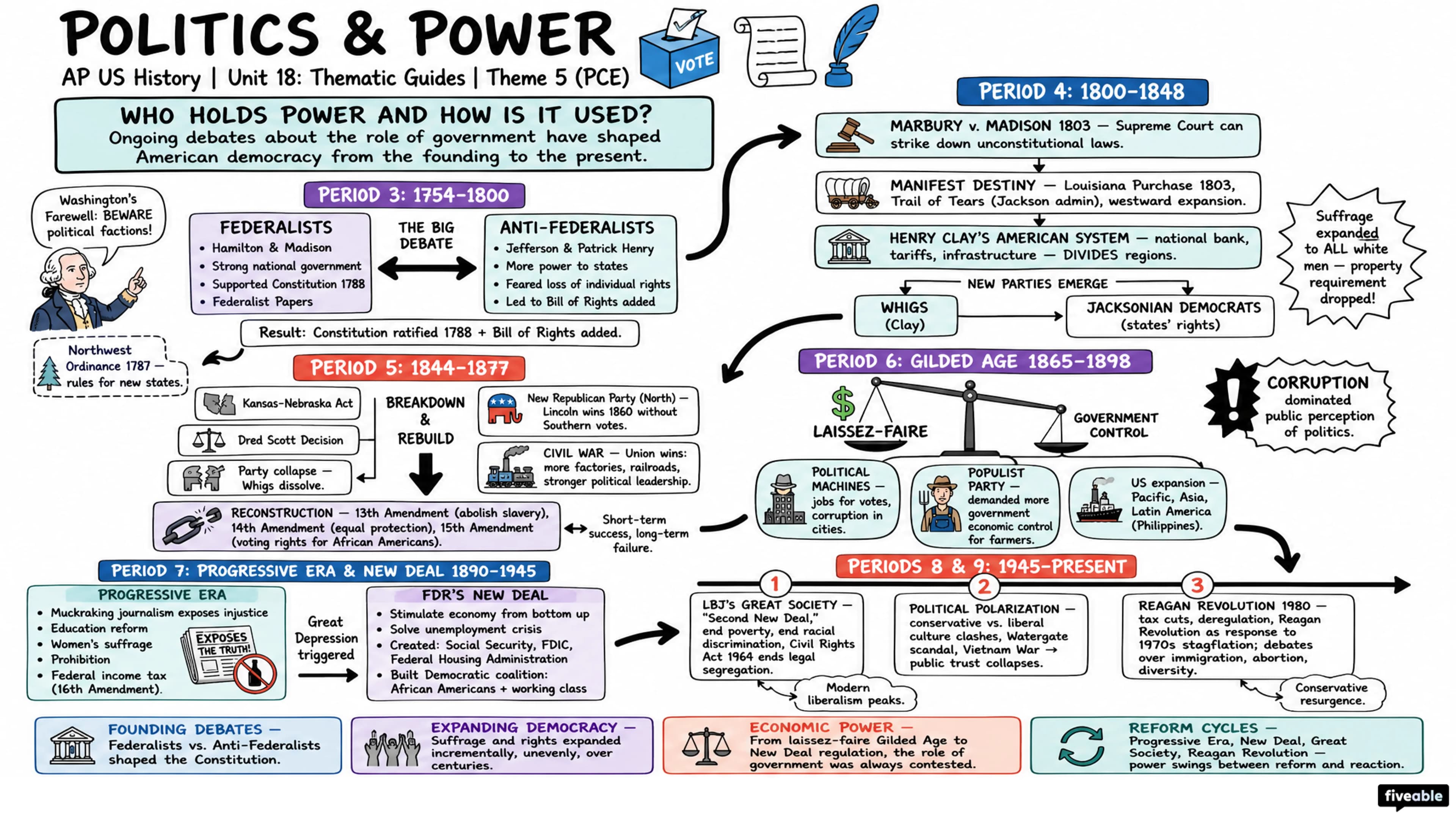 Theme 5 (PCE) - Politics and Power - AP US History - Thematic Guides visual cheatsheet