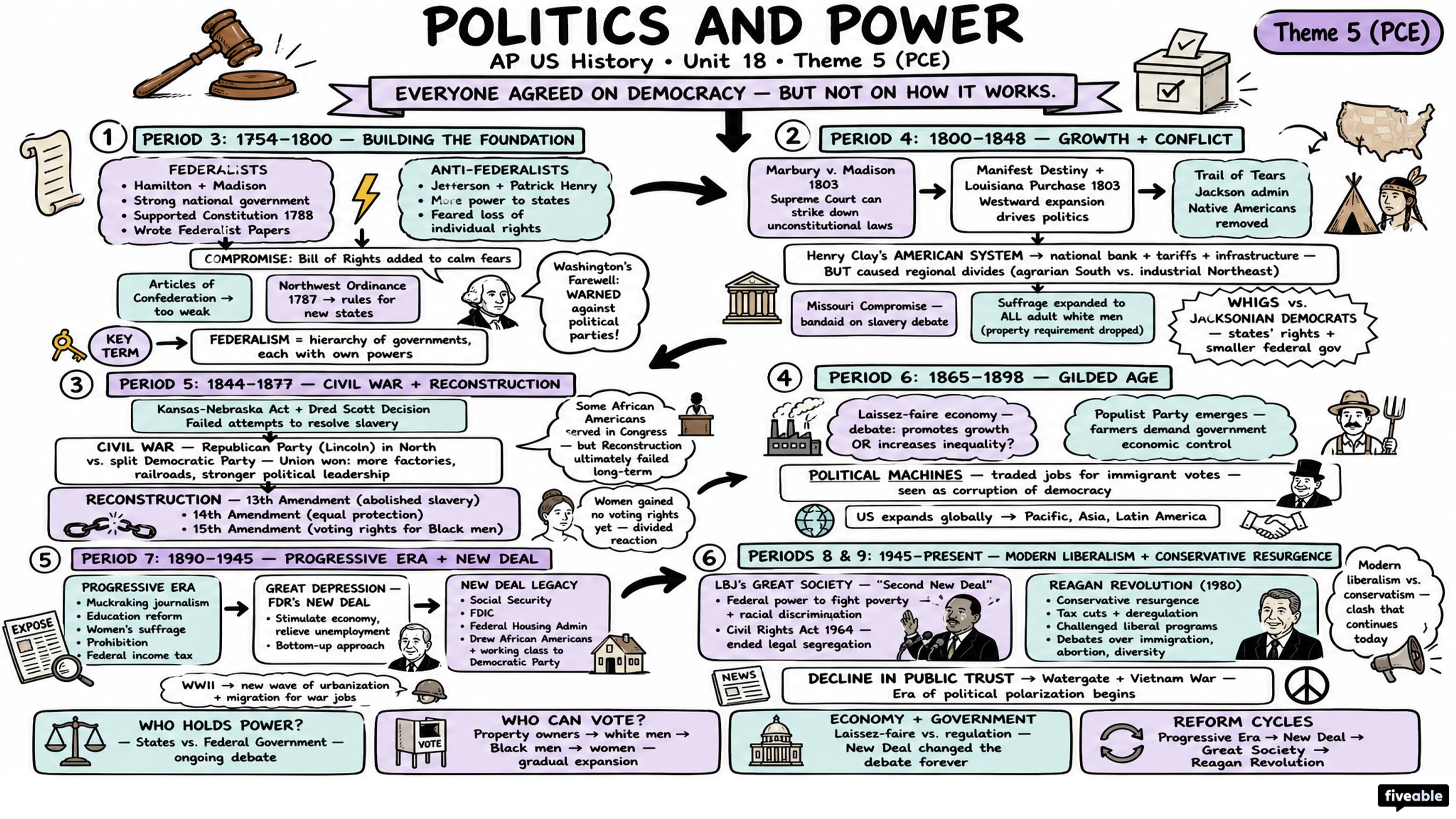 Theme 5 (PCE) - Politics and Power - AP US History - Thematic Guides visual cheatsheet