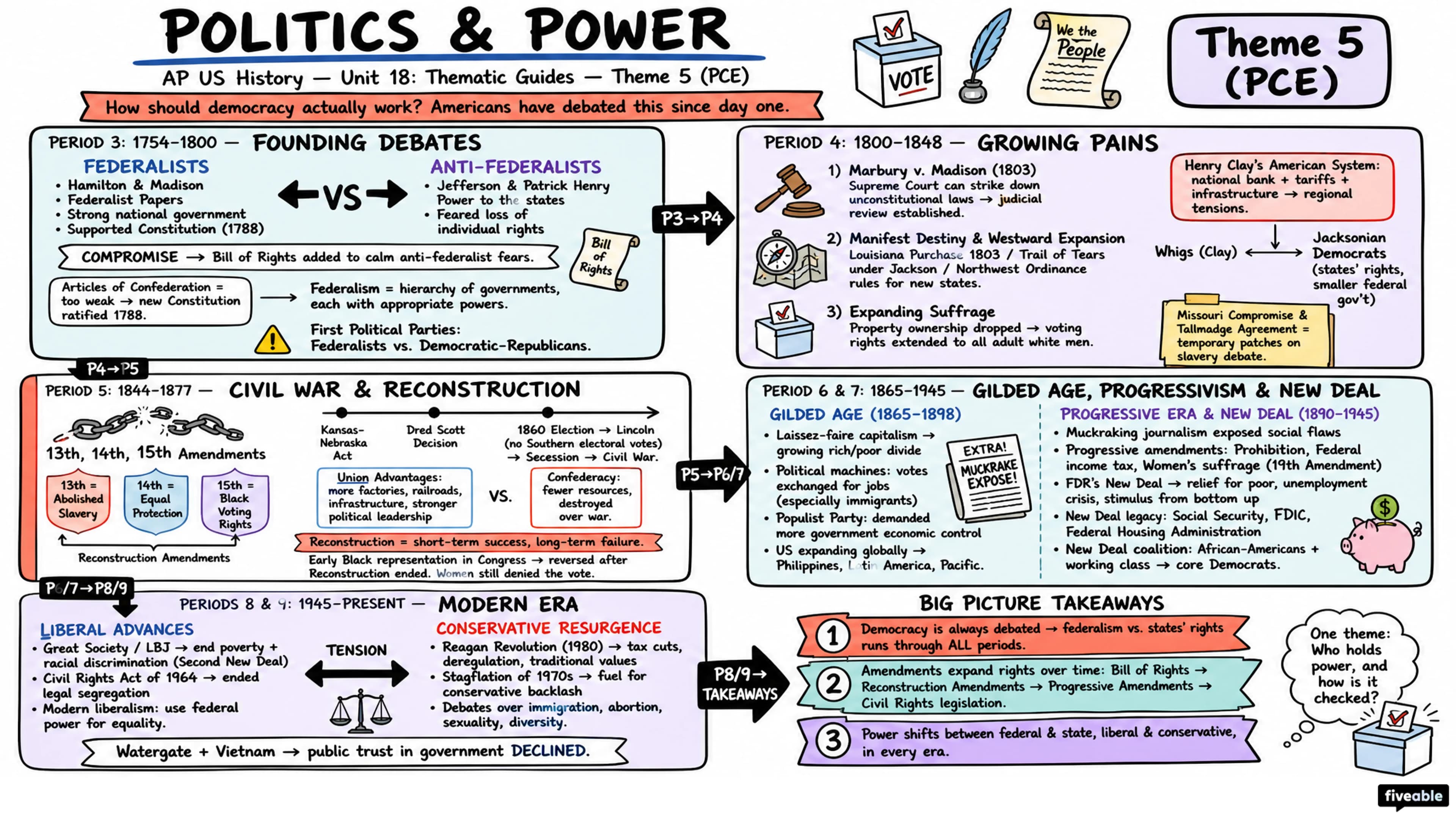 Theme 5 (PCE) - Politics and Power - AP US History - Thematic Guides visual cheatsheet