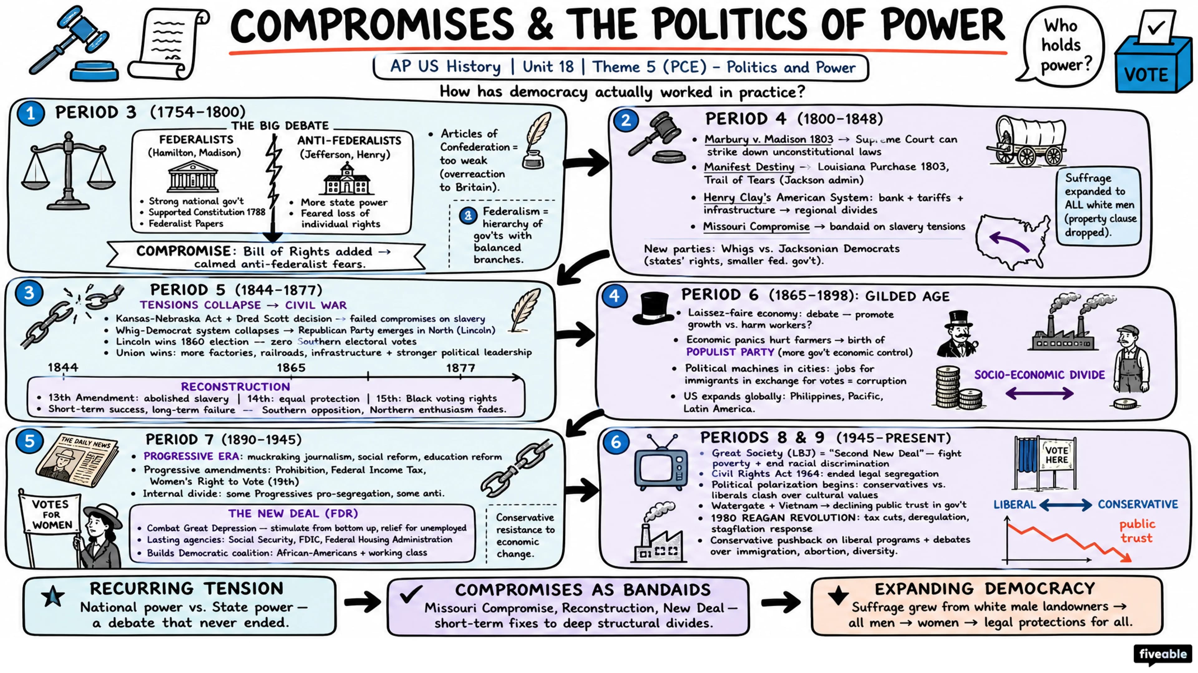 Theme 5 (PCE) - Politics and Power - AP US History - Thematic Guides visual cheatsheet