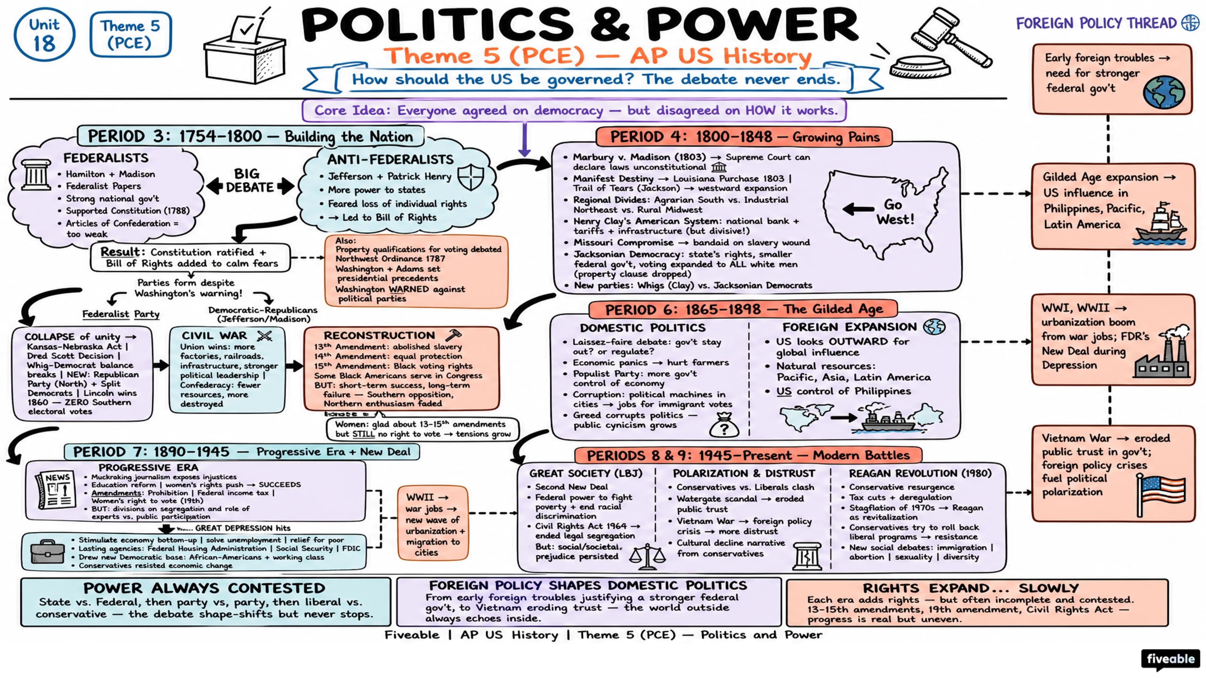 Theme 5 (PCE) - Politics and Power - AP US History - Thematic Guides visual cheatsheet