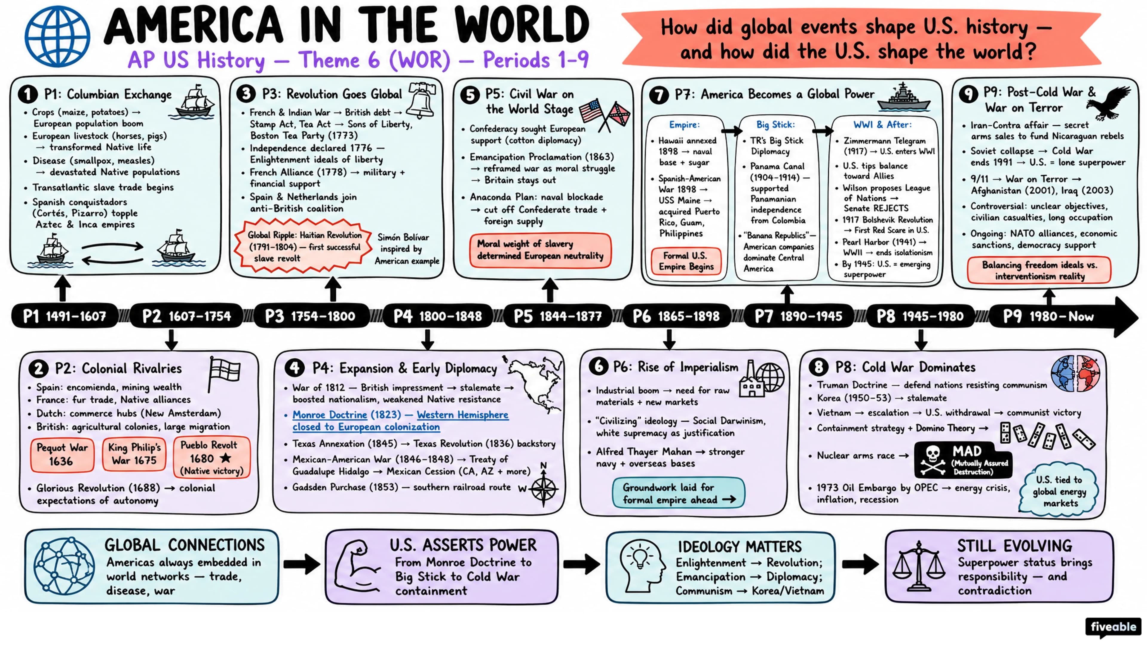 Theme 6 (WOR) - Americans in the World - AP US History - Thematic Guides visual cheatsheet