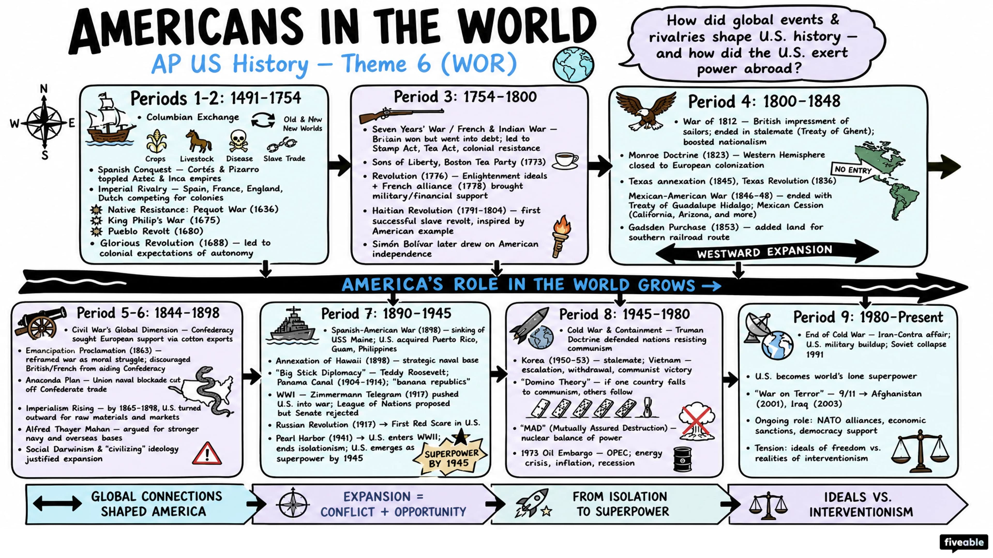 Theme 6 (WOR) - Americans in the World - AP US History - Thematic Guides visual cheatsheet