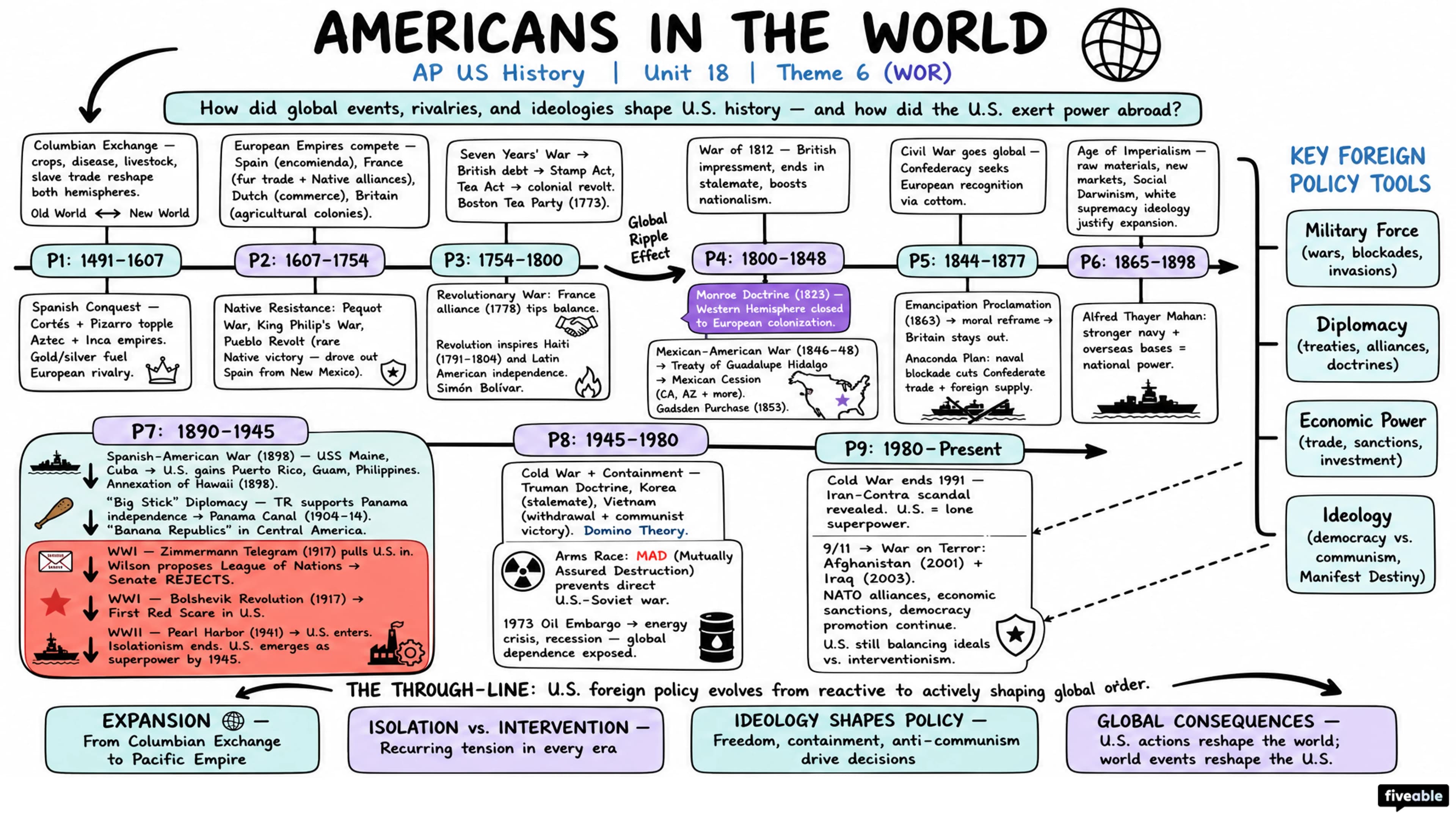 Theme 6 (WOR) - Americans in the World - AP US History - Thematic Guides visual cheatsheet