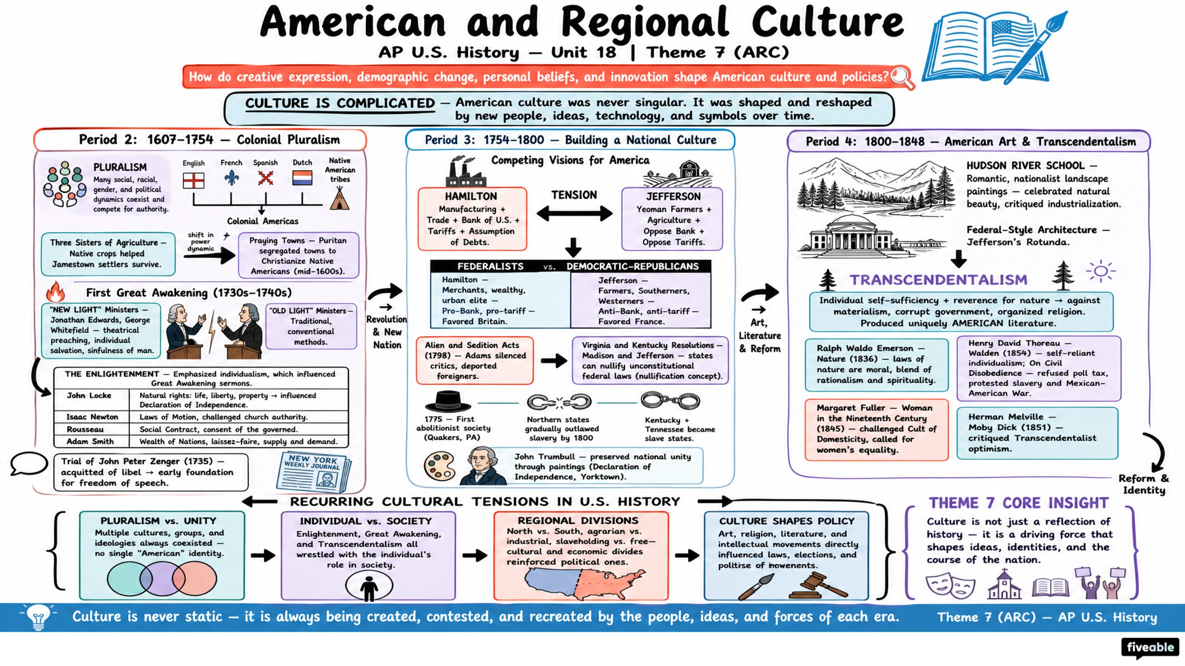 Theme 7 (ARC) - American and Regional Culture - AP US History - Thematic Guides visual cheatsheet