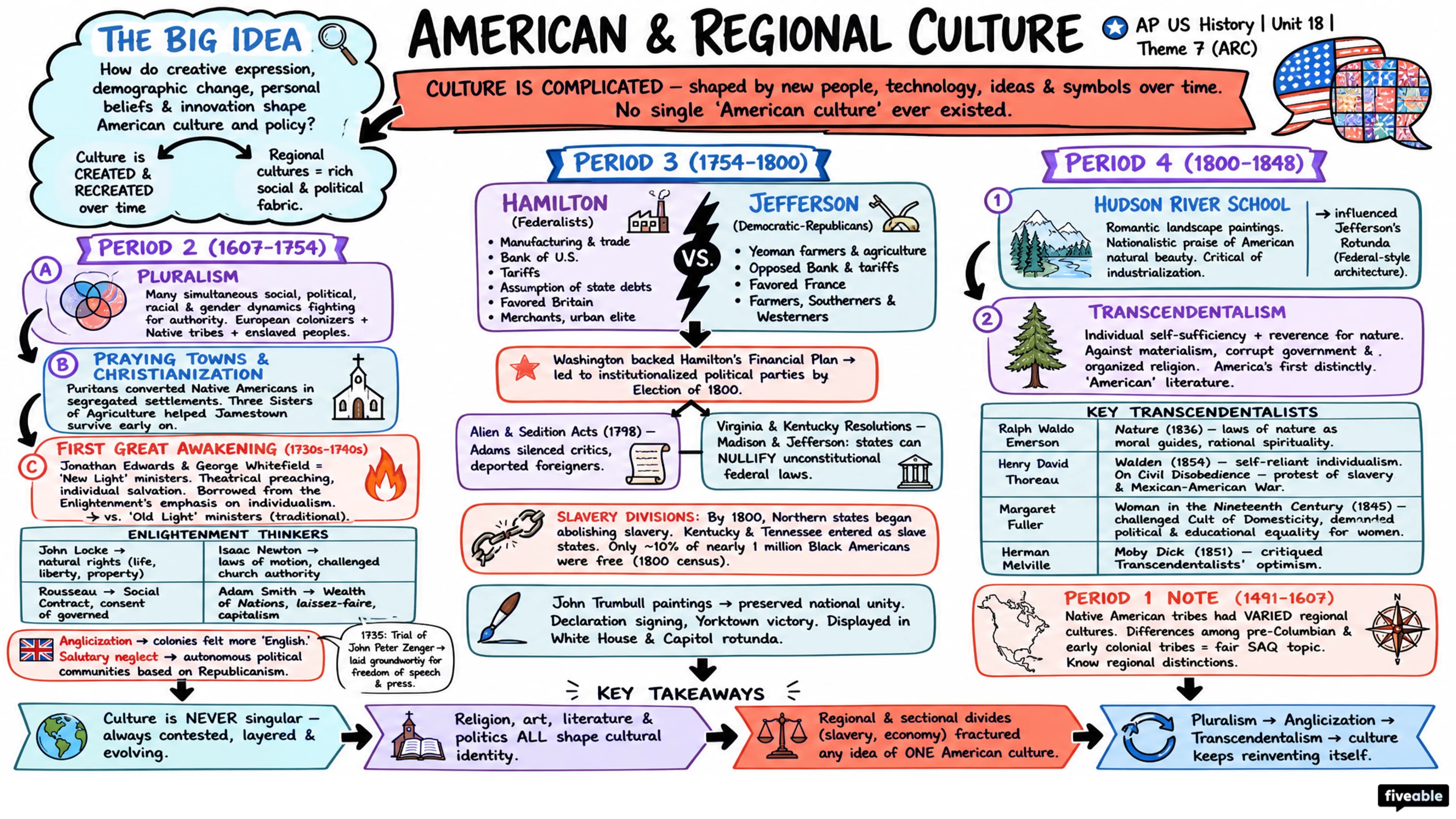 Theme 7 (ARC) - American and Regional Culture - AP US History - Thematic Guides visual cheatsheet