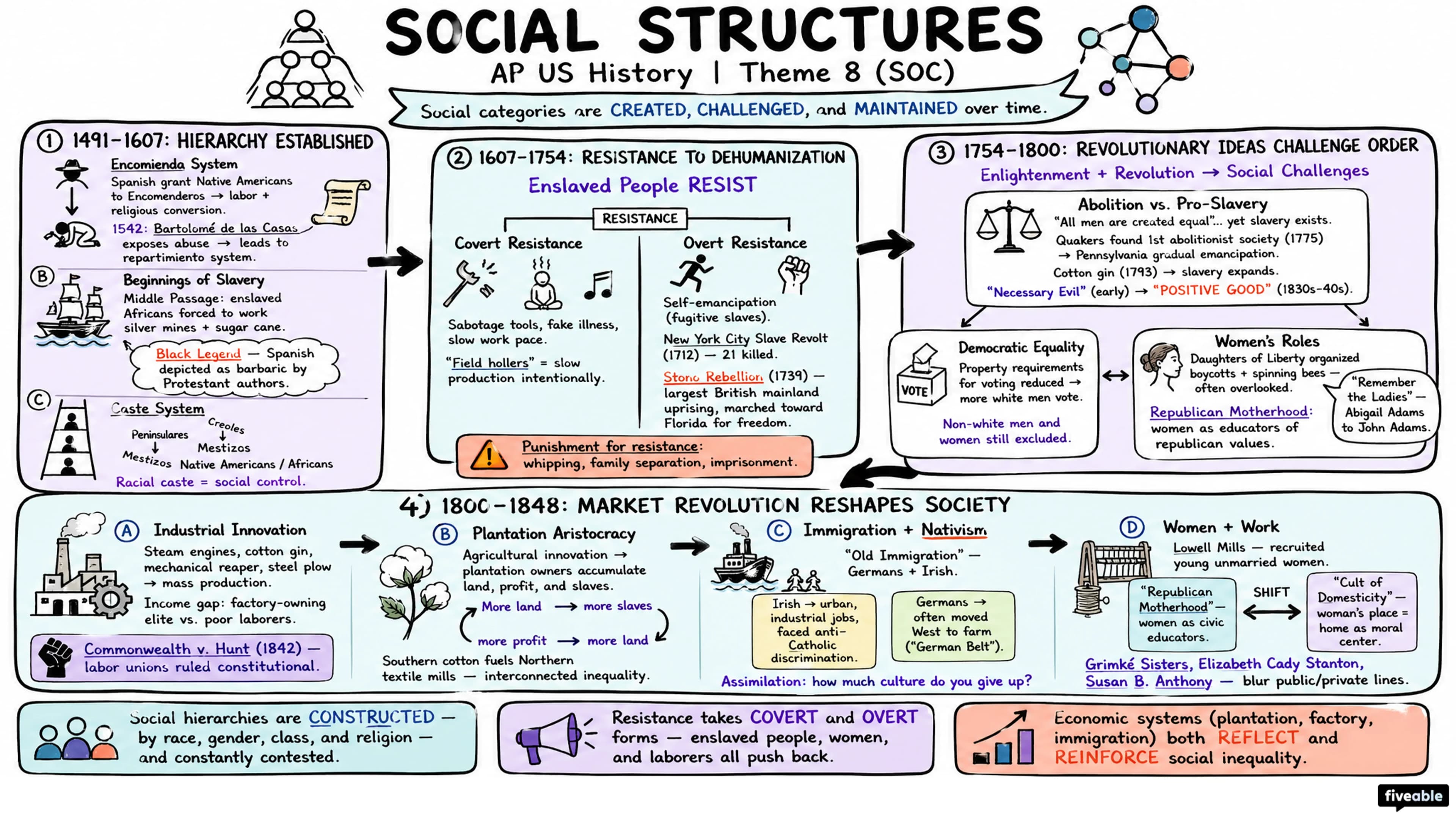 Theme 8 (SOC): Social Structures - AP US History - Thematic Guides visual cheatsheet